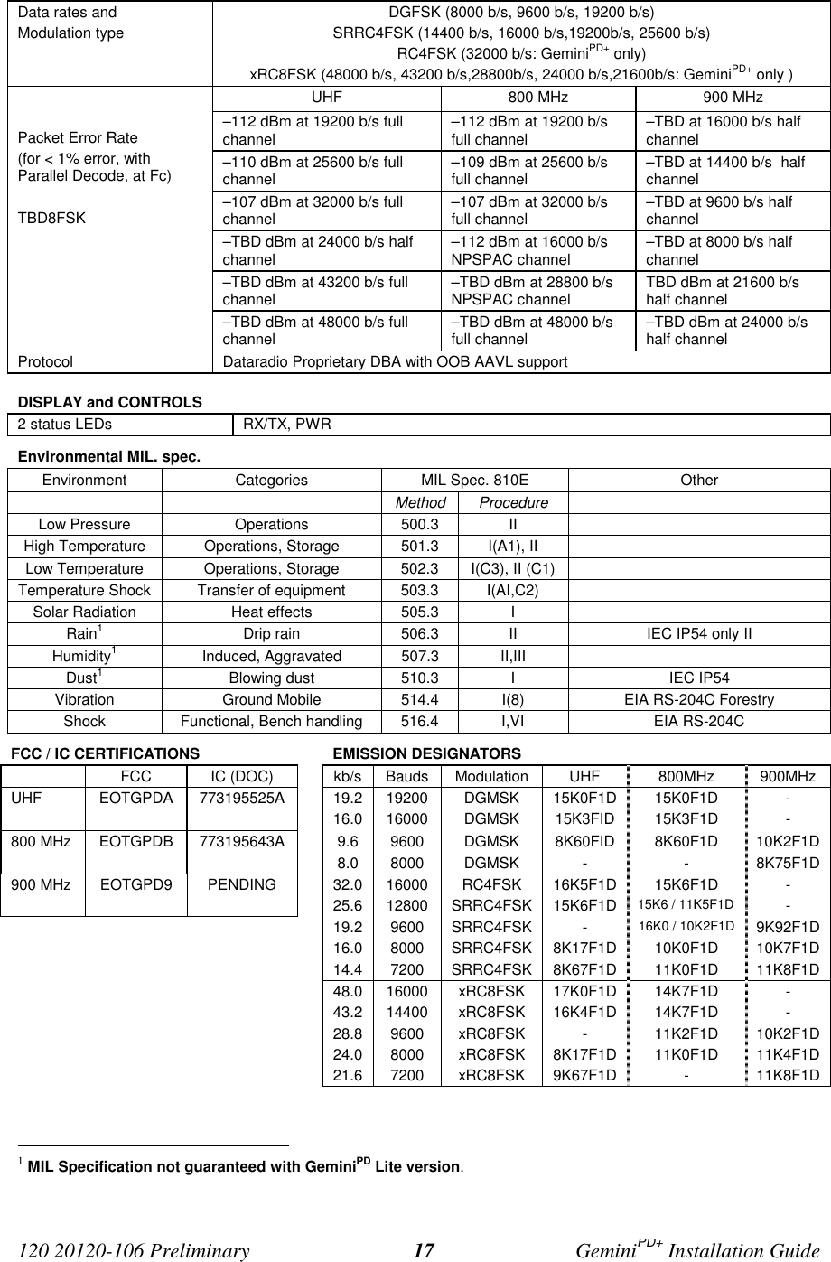 120 20120-106 Preliminary GeminiPD+ Installation Guide17Data rates andModulation typeDGFSK (8000 b/s, 9600 b/s, 19200 b/s)SRRC4FSK (14400 b/s, 16000 b/s,19200b/s, 25600 b/s)RC4FSK (32000 b/s: GeminiPD+ only)xRC8FSK (48000 b/s, 43200 b/s,28800b/s, 24000 b/s,21600b/s: GeminiPD+ only )UHF 800 MHz 900 MHz–112 dBm at 19200 b/s fullchannel –112 dBm at 19200 b/sfull channel –TBD at 16000 b/s halfchannel–110 dBm at 25600 b/s fullchannel –109 dBm at 25600 b/sfull channel –TBD at 14400 b/s halfchannel–107 dBm at 32000 b/s fullchannel –107 dBm at 32000 b/sfull channel –TBD at 9600 b/s halfchannelPacket Error Rate(for < 1% error, withParallel Decode, at Fc)TBD8FSK–TBD dBm at 24000 b/s halfchannel –112 dBm at 16000 b/sNPSPAC channel –TBD at 8000 b/s halfchannel–TBD dBm at 43200 b/s fullchannel –TBD dBm at 28800 b/sNPSPAC channel TBD dBm at 21600 b/shalf channel–TBD dBm at 48000 b/s fullchannel –TBD dBm at 48000 b/sfull channel –TBD dBm at 24000 b/shalf channelProtocol Dataradio Proprietary DBA with OOB AAVL supportDISPLAY and CONTROLS2 status LEDs RX/TX, PWREnvironmental MIL. spec.Environment Categories MIL Spec. 810E OtherMethod ProcedureLow Pressure Operations 500.3 IIHigh Temperature Operations, Storage 501.3 I(A1), IILow Temperature Operations, Storage 502.3 I(C3), II (C1)Temperature Shock Transfer of equipment 503.3 I(AI,C2)Solar Radiation Heat effects 505.3 IRain1Drip rain 506.3 II IEC IP54 only IIHumidity1Induced, Aggravated 507.3 II,IIIDust1Blowing dust 510.3 I IEC IP54Vibration Ground Mobile 514.4 I(8) EIA RS-204C ForestryShock Functional, Bench handling 516.4 I,VI EIA RS-204CFCC / IC CERTIFICATIONS EMISSION DESIGNATORSFCC IC (DOC) kb/s Bauds Modulation UHF 800MHz 900MHzUHF EOTGPDA 773195525A 19.2 19200 DGMSK 15K0F1D 15K0F1D -16.0 16000 DGMSK 15K3FID 15K3F1D -800 MHz EOTGPDB 773195643A 9.6 9600 DGMSK 8K60FID 8K60F1D 10K2F1D8.0 8000 DGMSK - - 8K75F1D900 MHz EOTGPD9 PENDING 32.0 16000 RC4FSK 16K5F1D 15K6F1D -25.6 12800 SRRC4FSK 15K6F1D 15K6 / 11K5F1D -19.2 9600 SRRC4FSK - 16K0 / 10K2F1D 9K92F1D16.0 8000 SRRC4FSK 8K17F1D 10K0F1D 10K7F1D14.4 7200 SRRC4FSK 8K67F1D 11K0F1D 11K8F1D48.0 16000 xRC8FSK 17K0F1D 14K7F1D -43.2 14400 xRC8FSK 16K4F1D 14K7F1D -28.8 9600 xRC8FSK - 11K2F1D 10K2F1D24.0 8000 xRC8FSK 8K17F1D 11K0F1D 11K4F1D21.6 7200 xRC8FSK 9K67F1D - 11K8F1D 1 MIL Specification not guaranteed with GeminiPD Lite version.