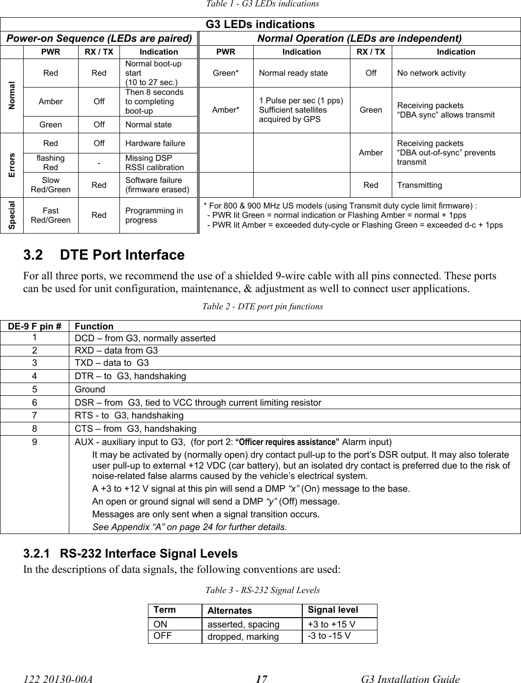  122 20130-00A   G3 Installation Guide 17Table 1 - G3 LEDs indications G3 LEDs indications Power-on Sequence (LEDs are paired)  Normal Operation (LEDs are independent)   PWR  RX / TX  Indication  PWR  Indication  RX / TX  Indication Red Red Normal boot-up start (10 to 27 sec.) Green*  Normal ready state  Off  No network activity Amber Off Then 8 seconds to completing boot-up Normal Green Off Normal state Amber* 1 Pulse per sec (1 pps) Sufficient satellites acquired by GPS Green  Receiving packets “DBA sync” allows transmit Red Off Hardware failure flashing Red  -  Missing DSP RSSI calibration    Amber Receiving packets “DBA out-of-sync” prevents transmit Errors Slow Red/Green  Red  Software failure  (firmware erased)     Red Transmitting  Special Fast Red/Green  Red   Programming in progress * For 800 &amp; 900 MHz US models (using Transmit duty cycle limit firmware) : - PWR lit Green = normal indication or Flashing Amber = normal + 1pps - PWR lit Amber = exceeded duty-cycle or Flashing Green = exceeded d-c + 1pps 3.2  DTE Port Interface For all three ports, we recommend the use of a shielded 9-wire cable with all pins connected. These ports can be used for unit configuration, maintenance, &amp; adjustment as well to connect user applications. Table 2 - DTE port pin functions DE-9 F pin #  Function 1  DCD – from G3, normally asserted 2  RXD – data from G3 3  TXD – data to  G3 4  DTR – to  G3, handshaking 5 Ground 6  DSR – from  G3, tied to VCC through current limiting resistor 7  RTS - to  G3, handshaking 8  CTS – from  G3, handshaking 9  AUX - auxiliary input to G3,  (for port 2: “Officer requires assistance” Alarm input) It may be activated by (normally open) dry contact pull-up to the port’s DSR output. It may also tolerate user pull-up to external +12 VDC (car battery), but an isolated dry contact is preferred due to the risk of noise-related false alarms caused by the vehicle’s electrical system. A +3 to +12 V signal at this pin will send a DMP “x” (On) message to the base.  An open or ground signal will send a DMP “y” (Off) message. Messages are only sent when a signal transition occurs. See Appendix “A” on page 24 for further details. 3.2.1  RS-232 Interface Signal Levels In the descriptions of data signals, the following conventions are used: Table 3 - RS-232 Signal Levels Term  Alternates  Signal level ON  asserted, spacing  +3 to +15 V OFF  dropped, marking  -3 to -15 V 