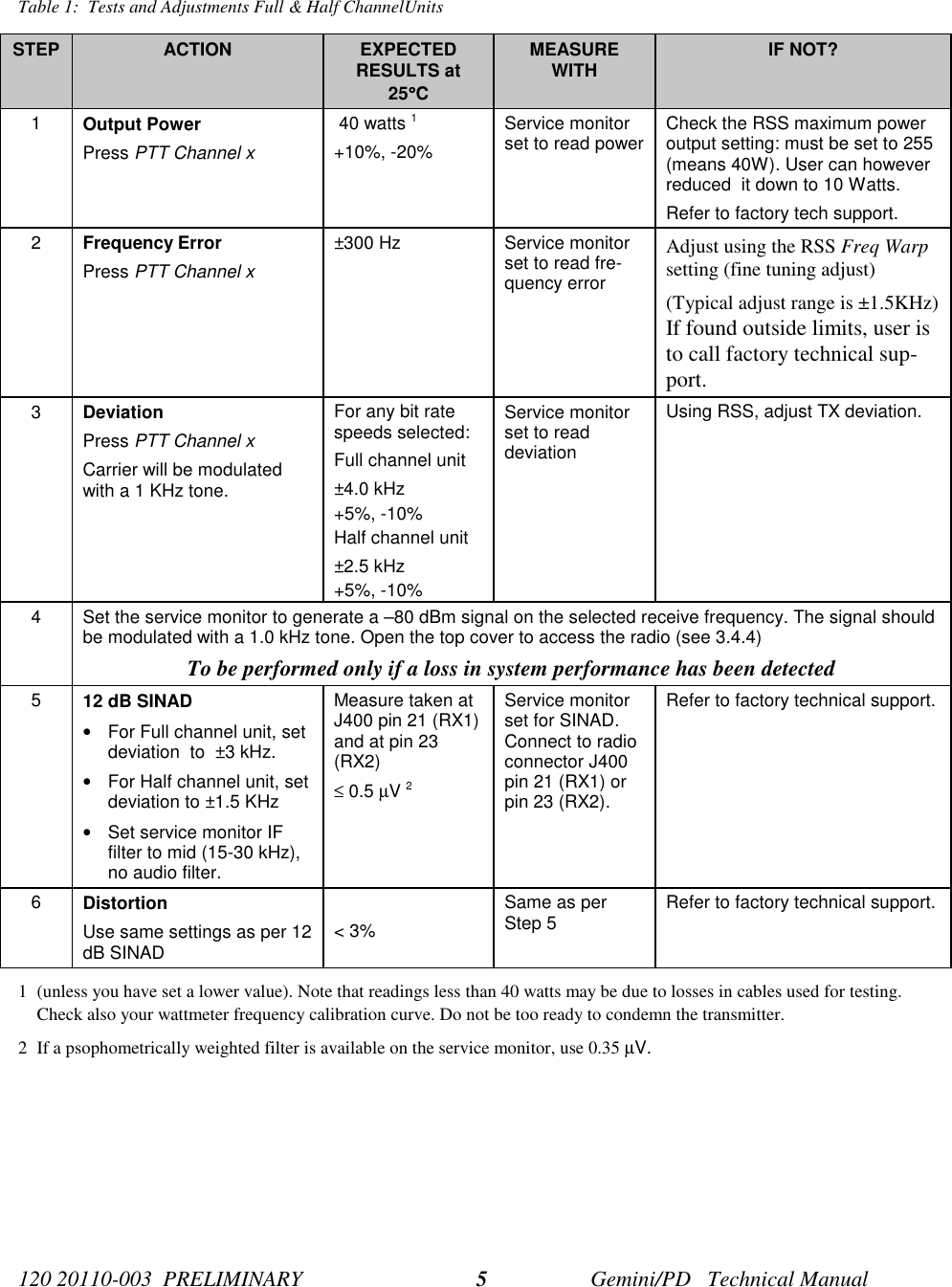 120 20110-003 PRELIMINARY Gemini/PD Technical Manual5Table 1: Tests and Adjustments Full & Half ChannelUnitsSTEP ACTION EXPECTEDRESULTS at25°°°°CMEASUREWITH IF NOT?1Output PowerPress PTT Channel x 40 watts 1+10%, -20%Service monitorset to read power Check the RSS maximum poweroutput setting: must be set to 255(means 40W). User can howeverreduced it down to 10 Watts.Refer to factory tech support.2Frequency ErrorPress PTT Channel x±300 Hz Service monitorset to read fre-quency errorAdjust using the RSS Freq Warpsetting (fine tuning adjust)(Typical adjust range is ±1.5KHz)If found outside limits, user isto call factory technical sup-port.3DeviationPress PTT Channel xCarrier will be modulatedwith a 1 KHz tone.For any bit ratespeeds selected:Full channel unit±4.0 kHz+5%, -10%Half channel unit±2.5 kHz+5%, -10%Service monitorset to readdeviationUsing RSS, adjust TX deviation.4 Set the service monitor to generate a –80 dBm signal on the selected receive frequency. The signal shouldbe modulated with a 1.0 kHz tone. Open the top cover to access the radio (see 3.4.4)To be performed only if a loss in system performance has been detected512 dB SINAD• For Full channel unit, setdeviation to ±3 kHz.• For Half channel unit, setdeviation to ±1.5 KHz• Set service monitor IFfilter to mid (15-30 kHz),no audio filter.Measure taken atJ400 pin 21 (RX1)and at pin 23(RX2)≤ 0.5 µV 2Service monitorset for SINAD.Connect to radioconnector J400pin 21 (RX1) orpin 23 (RX2).Refer to factory technical support.6DistortionUse same settings as per 12dB SINAD < 3%Same as perStep 5 Refer to factory technical support.1 (unless you have set a lower value). Note that readings less than 40 watts may be due to losses in cables used for testing.Check also your wattmeter frequency calibration curve. Do not be too ready to condemn the transmitter.2 If a psophometrically weighted filter is available on the service monitor, use 0.35 µV.