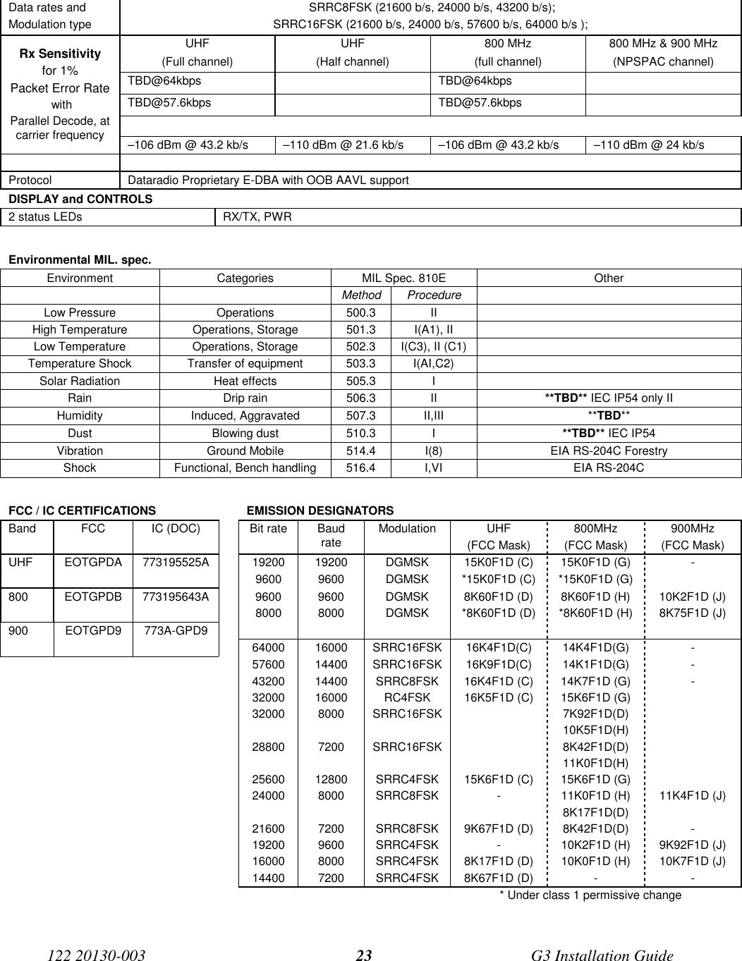 122 20130-003 G3 Installation Guide23Data rates andModulation type SRRC8FSK (21600 b/s, 24000 b/s, 43200 b/s);SRRC16FSK (21600 b/s, 24000 b/s, 57600 b/s, 64000 b/s );UHF(Full channel)UHF(Half channel)800 MHz(full channel)800 MHz &amp; 900 MHz(NPSPAC channel)TBD@64kbps TBD@64kbpsTBD@57.6kbps TBD@57.6kbpsRx Sensitivityfor 1%Packet Error Rate withParallel Decode, atcarrier frequency –106 dBm @ 43.2 kb/s –110 dBm @ 21.6 kb/s –106 dBm @ 43.2 kb/s –110 dBm @ 24 kb/sProtocol Dataradio Proprietary E-DBA with OOB AAVL supportDISPLAY and CONTROLS2 status LEDs RX/TX, PWREnvironmental MIL. spec.Environment Categories MIL Spec. 810E OtherMethod ProcedureLow Pressure Operations 500.3 IIHigh Temperature Operations, Storage 501.3 I(A1), IILow Temperature Operations, Storage 502.3 I(C3), II (C1)Temperature Shock Transfer of equipment 503.3 I(AI,C2)Solar Radiation Heat effects 505.3 IRain Drip rain 506.3 II **TBD** IEC IP54 only IIHumidity Induced, Aggravated 507.3 II,III **TBD**Dust Blowing dust 510.3 I **TBD** IEC IP54Vibration Ground Mobile 514.4 I(8) EIA RS-204C ForestryShock Functional, Bench handling 516.4 I,VI EIA RS-204CFCC / IC CERTIFICATIONS EMISSION DESIGNATORSBand FCC IC (DOC) Bit rate Baudrate Modulation UHF(FCC Mask)800MHz(FCC Mask)900MHz(FCC Mask)UHF EOTGPDA 773195525A 19200 19200 DGMSK 15K0F1D (C) 15K0F1D (G) -9600 9600 DGMSK *15K0F1D (C) *15K0F1D (G)800 EOTGPDB 773195643A 9600 9600 DGMSK 8K60F1D (D) 8K60F1D (H) 10K2F1D (J)8000 8000 DGMSK *8K60F1D (D) *8K60F1D (H) 8K75F1D (J)900 EOTGPD9 773A-GPD964000 16000 SRRC16FSK 16K4F1D(C) 14K4F1D(G) -57600 14400 SRRC16FSK 16K9F1D(C) 14K1F1D(G) -43200 14400 SRRC8FSK 16K4F1D (C) 14K7F1D (G) -32000 16000 RC4FSK 16K5F1D (C) 15K6F1D (G)32000 8000 SRRC16FSK 7K92F1D(D)10K5F1D(H)28800 7200 SRRC16FSK 8K42F1D(D)11K0F1D(H)25600 12800 SRRC4FSK 15K6F1D (C) 15K6F1D (G)24000 8000 SRRC8FSK - 11K0F1D (H)8K17F1D(D)11K4F1D (J)21600 7200 SRRC8FSK 9K67F1D (D) 8K42F1D(D) -19200 9600 SRRC4FSK - 10K2F1D (H) 9K92F1D (J)16000 8000 SRRC4FSK 8K17F1D (D) 10K0F1D (H) 10K7F1D (J)14400 7200 SRRC4FSK 8K67F1D (D) - -* Under class 1 permissive change