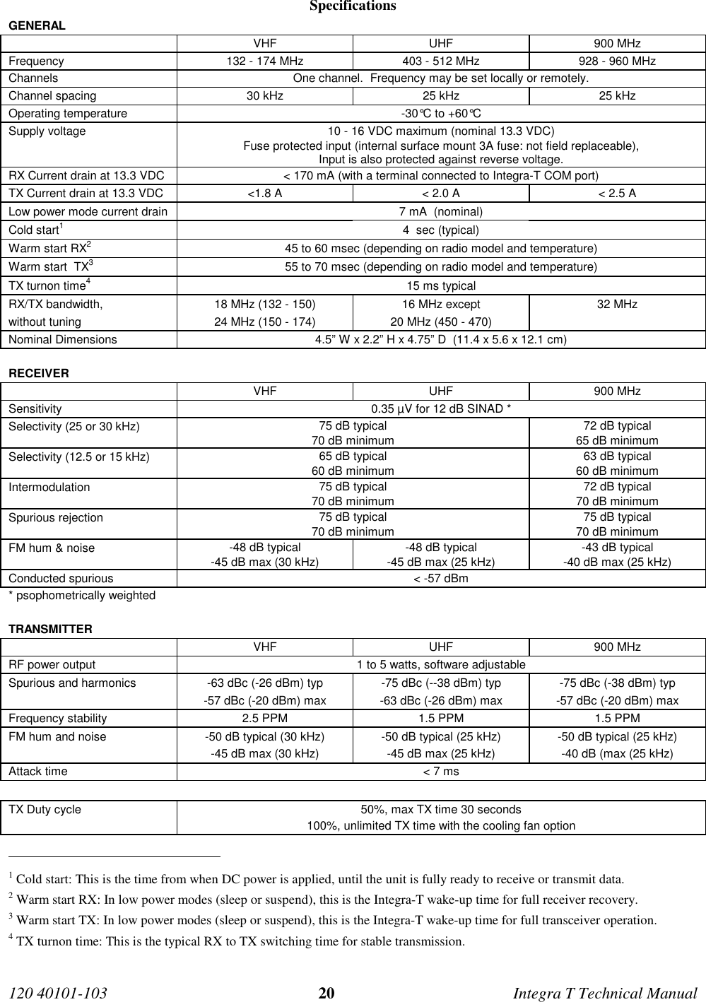 120 40101-103 20 Integra T Technical ManualSpecificationsGENERALVHF UHF 900 MHzFrequency 132 - 174 MHz 403 - 512 MHz 928 - 960 MHzChannels One channel.  Frequency may be set locally or remotely.Channel spacing 30 kHz 25 kHz 25 kHzOperating temperature -30°C to +60°CSupply voltage 10 - 16 VDC maximum (nominal 13.3 VDC) Fuse protected input (internal surface mount 3A fuse: not field replaceable), Input is also protected against reverse voltage.RX Current drain at 13.3 VDC &lt; 170 mA (with a terminal connected to Integra-T COM port)TX Current drain at 13.3 VDC &lt;1.8 A &lt; 2.0 A &lt; 2.5 ALow power mode current drain 7 mA  (nominal)Cold start14  sec (typical)Warm start RX245 to 60 msec (depending on radio model and temperature)Warm start  TX355 to 70 msec (depending on radio model and temperature)TX turnon time415 ms typicalRX/TX bandwidth,without tuning18 MHz (132 - 150)24 MHz (150 - 174)16 MHz except20 MHz (450 - 470)32 MHzNominal Dimensions 4.5” W x 2.2” H x 4.75” D  (11.4 x 5.6 x 12.1 cm)RECEIVERVHF UHF 900 MHzSensitivity 0.35 µV for 12 dB SINAD *Selectivity (25 or 30 kHz) 75 dB typical70 dB minimum72 dB typical65 dB minimumSelectivity (12.5 or 15 kHz) 65 dB typical60 dB minimum63 dB typical60 dB minimumIntermodulation 75 dB typical70 dB minimum72 dB typical70 dB minimumSpurious rejection 75 dB typical70 dB minimum75 dB typical70 dB minimumFM hum &amp; noise -48 dB typical-45 dB max (30 kHz)-48 dB typical-45 dB max (25 kHz)-43 dB typical-40 dB max (25 kHz)Conducted spurious &lt; -57 dBm* psophometrically weightedTRANSMITTERVHF UHF 900 MHzRF power output 1 to 5 watts, software adjustableSpurious and harmonics -63 dBc (-26 dBm) typ-57 dBc (-20 dBm) max-75 dBc (--38 dBm) typ-63 dBc (-26 dBm) max-75 dBc (-38 dBm) typ-57 dBc (-20 dBm) maxFrequency stability 2.5 PPM 1.5 PPM 1.5 PPMFM hum and noise -50 dB typical (30 kHz)-45 dB max (30 kHz)-50 dB typical (25 kHz)-45 dB max (25 kHz)-50 dB typical (25 kHz)-40 dB (max (25 kHz)Attack time &lt; 7 msTX Duty cycle 50%, max TX time 30 seconds100%, unlimited TX time with the cooling fan option                                           1 Cold start: This is the time from when DC power is applied, until the unit is fully ready to receive or transmit data.2 Warm start RX: In low power modes (sleep or suspend), this is the Integra-T wake-up time for full receiver recovery.3 Warm start TX: In low power modes (sleep or suspend), this is the Integra-T wake-up time for full transceiver operation.4 TX turnon time: This is the typical RX to TX switching time for stable transmission.