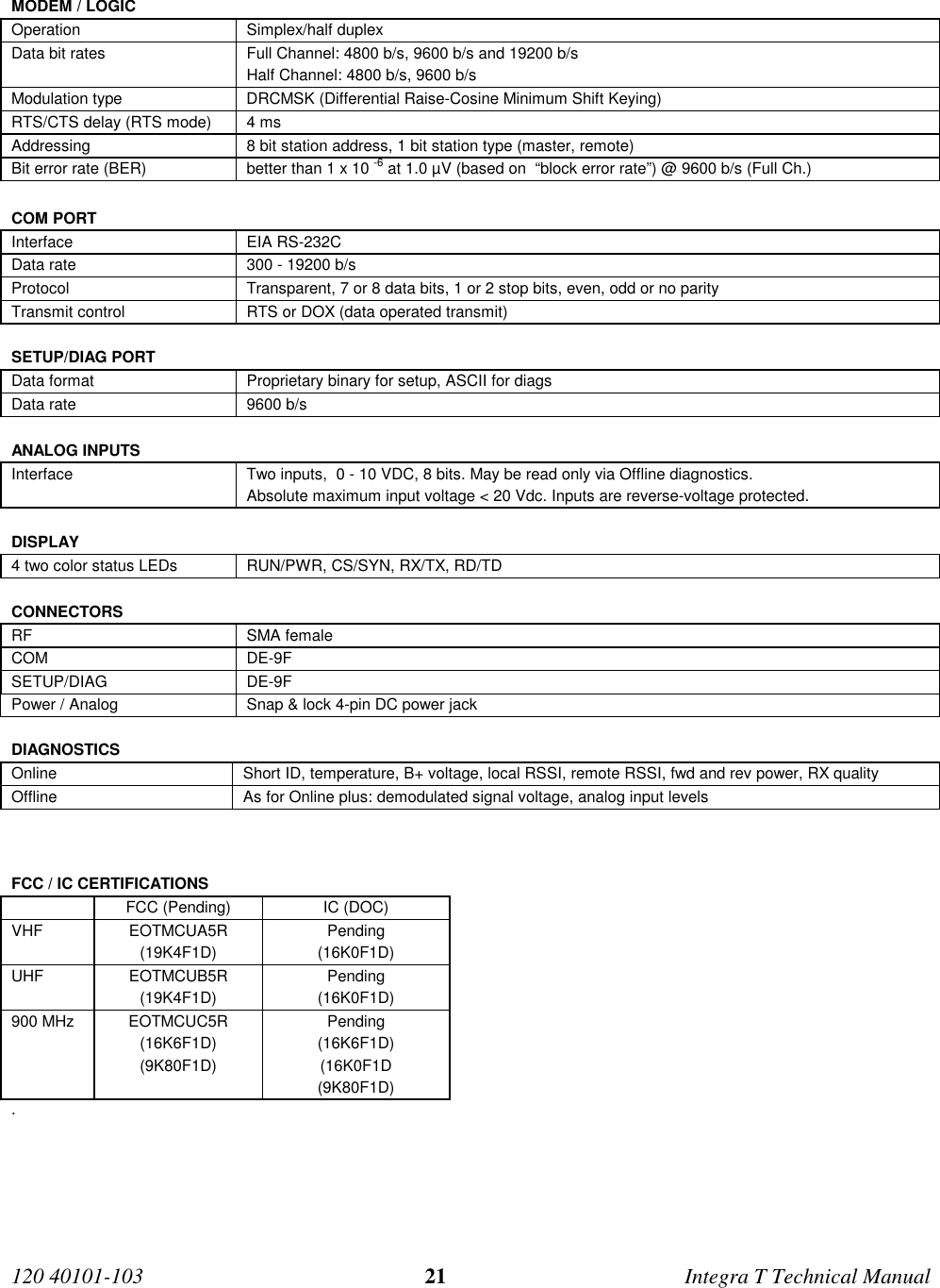 120 40101-103 21 Integra T Technical ManualMODEM / LOGICOperation Simplex/half duplexData bit rates Full Channel: 4800 b/s, 9600 b/s and 19200 b/sHalf Channel: 4800 b/s, 9600 b/sModulation type DRCMSK (Differential Raise-Cosine Minimum Shift Keying)RTS/CTS delay (RTS mode) 4 msAddressing 8 bit station address, 1 bit station type (master, remote)Bit error rate (BER) better than 1 x 10 -6 at 1.0 µV (based on  “block error rate”) @ 9600 b/s (Full Ch.)COM PORTInterface EIA RS-232CData rate 300 - 19200 b/sProtocol Transparent, 7 or 8 data bits, 1 or 2 stop bits, even, odd or no parityTransmit control RTS or DOX (data operated transmit)SETUP/DIAG PORTData format Proprietary binary for setup, ASCII for diagsData rate 9600 b/sANALOG INPUTSInterface Two inputs,  0 - 10 VDC, 8 bits. May be read only via Offline diagnostics.Absolute maximum input voltage &lt; 20 Vdc. Inputs are reverse-voltage protected.DISPLAY4 two color status LEDs RUN/PWR, CS/SYN, RX/TX, RD/TDCONNECTORSRF SMA femaleCOM DE-9FSETUP/DIAG DE-9FPower / Analog Snap &amp; lock 4-pin DC power jackDIAGNOSTICSOnline Short ID, temperature, B+ voltage, local RSSI, remote RSSI, fwd and rev power, RX qualityOffline As for Online plus: demodulated signal voltage, analog input levelsFCC / IC CERTIFICATIONSFCC (Pending) IC (DOC)VHF EOTMCUA5R Pending(19K4F1D) (16K0F1D)UHF EOTMCUB5R Pending(19K4F1D) (16K0F1D)900 MHz EOTMCUC5R Pending(16K6F1D) (16K6F1D)(9K80F1D) (16K0F1D(9K80F1D).