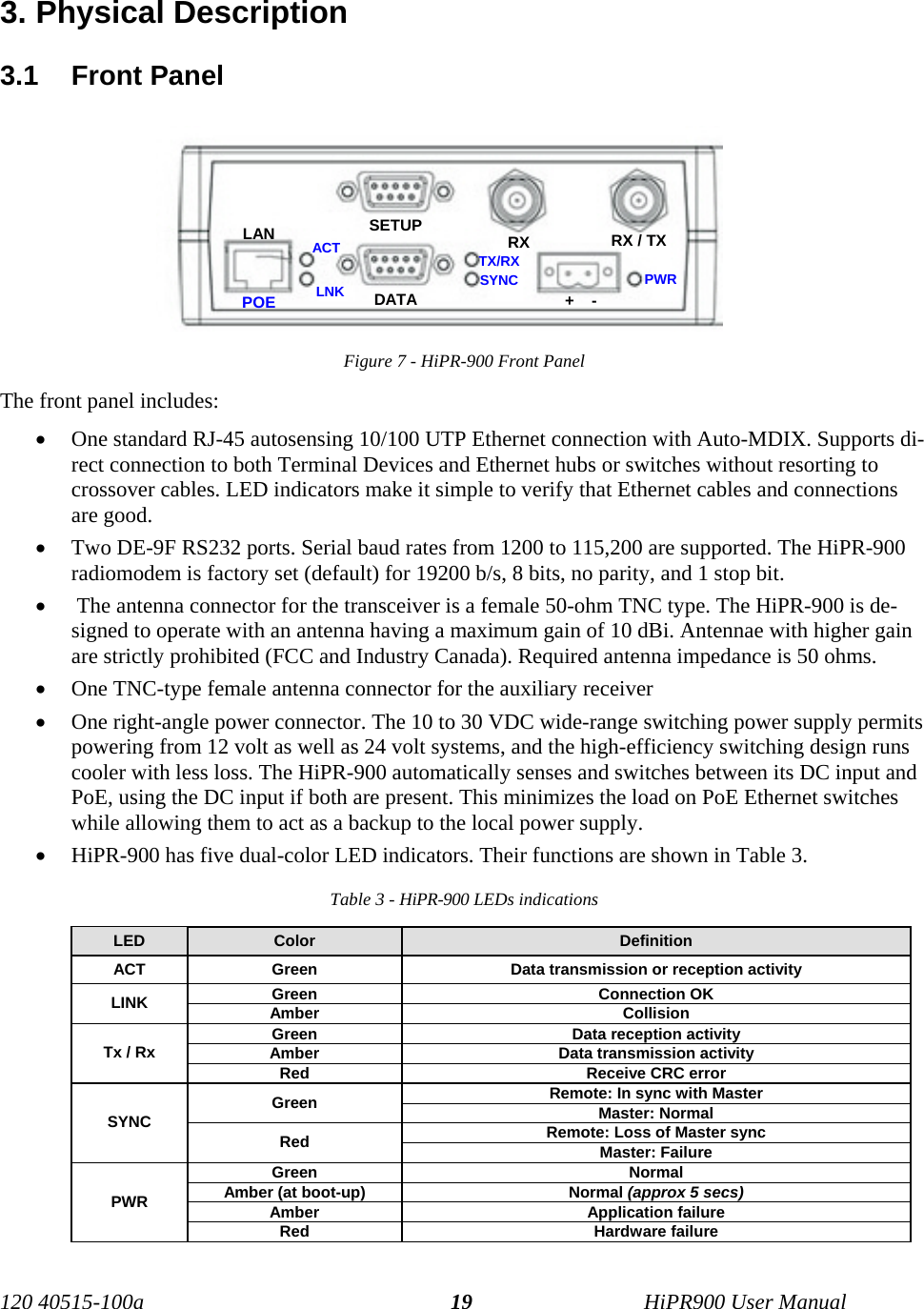  3. Physical Description 3.1 Front Panel  PWR SYNCLNK ACT +    - RX / TXRX TX/RXDATA SETUP POE LAN Figure 7 - HiPR-900 Front Panel The front panel includes: •  One standard RJ-45 autosensing 10/100 UTP Ethernet connection with Auto-MDIX. Supports di-rect connection to both Terminal Devices and Ethernet hubs or switches without resorting to crossover cables. LED indicators make it simple to verify that Ethernet cables and connections are good. •  Two DE-9F RS232 ports. Serial baud rates from 1200 to 115,200 are supported. The HiPR-900 radiomodem is factory set (default) for 19200 b/s, 8 bits, no parity, and 1 stop bit. •   The antenna connector for the transceiver is a female 50-ohm TNC type. The HiPR-900 is de-signed to operate with an antenna having a maximum gain of 10 dBi. Antennae with higher gain are strictly prohibited (FCC and Industry Canada). Required antenna impedance is 50 ohms. •  One TNC-type female antenna connector for the auxiliary receiver •  One right-angle power connector. The 10 to 30 VDC wide-range switching power supply permits powering from 12 volt as well as 24 volt systems, and the high-efficiency switching design runs cooler with less loss. The HiPR-900 automatically senses and switches between its DC input and PoE, using the DC input if both are present. This minimizes the load on PoE Ethernet switches while allowing them to act as a backup to the local power supply. •  HiPR-900 has five dual-color LED indicators. Their functions are shown in Table 3. Table 3 - HiPR-900 LEDs indications LED  Color  Definition ACT  Green  Data transmission or reception activity Green Connection OK LINK  Amber Collision Green  Data reception activity Amber  Data transmission activity Tx / Rx Red  Receive CRC error Remote: In sync with Master Green  Master: Normal Remote: Loss of Master sync SYNC   Red  Master: Failure Green Normal Amber (at boot-up)  Normal (approx 5 secs) Amber Application failure PWR  Red Hardware failure 120 40515-100a   HiPR900 User Manual 19