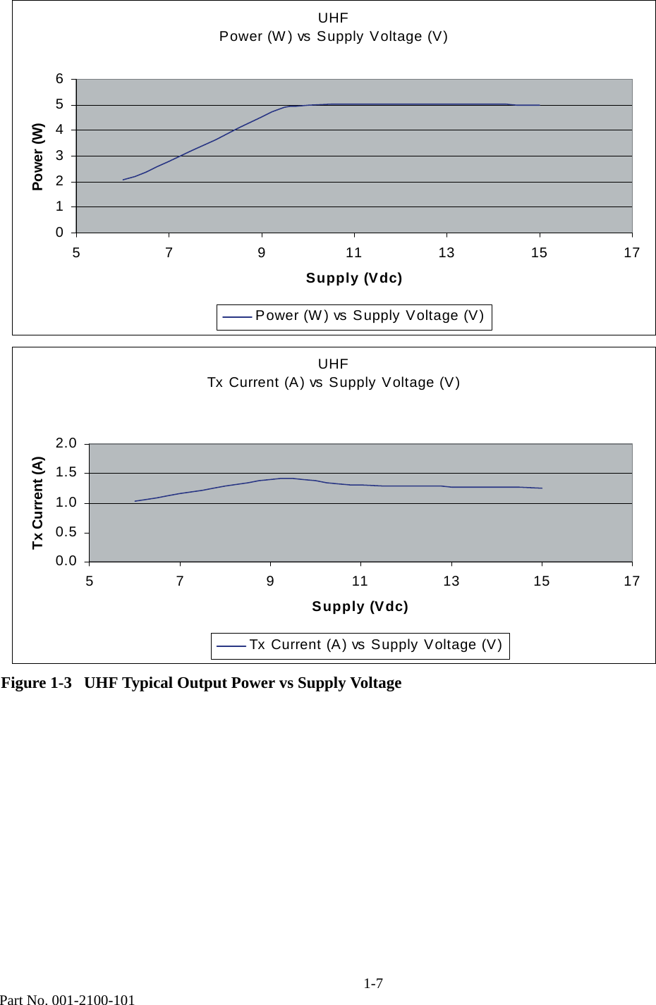 1-7Part No. 001-2100-101Figure 1-3   UHF Typical Output Power vs Supply VoltageUHFPower (W) vs Supply Voltage (V)01234565 7 9 11131517Supply (Vdc)Power (W)Power (W) vs Supply Voltage (V)UHFTx Current (A) vs Supply Voltage (V)0.00.51.01.52.05 7 9 11131517Supply (Vdc)Tx Current (A)Tx Current (A) vs Supply Voltage (V)