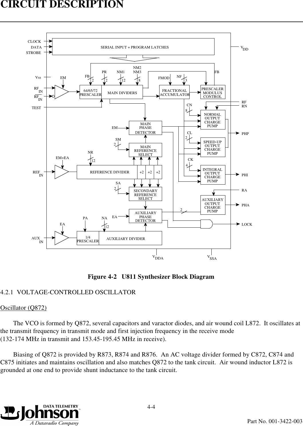 CIRCUIT DESCRIPTION4-4Part No. 001-3422-003Figure 4-2   U811 Synthesizer Block Diagram4.2.1  VOLTAGE-CONTROLLED OSCILLATOROscillator (Q872)The VCO is formed by Q872, several capacitors and varactor diodes, and air wound coil L872.  It oscillates at the transmit frequency in transmit mode and first injection frequency in the receive mode (132-174 MHz in transmit and 153.45-195.45 MHz in receive).Biasing of Q872 is provided by R873, R874 and R876.  An AC voltage divider formed by C872, C874 and C875 initiates and maintains oscillation and also matches Q872 to the tank circuit.  Air wound inductor L872 is grounded at one end to provide shunt inductance to the tank circuit.CLOCKDATASTROBEVssRFINRFIN64/65/72PRESCALER MAIN DIVIDERSEM FB 2 2 12 8PR NM1 NM3NM2FRACTIONALACCUMULATORPRESCALERMODULUSCONTROL3FMOD NF FBSERIAL INPUT + PROGRAM LATCHES VDDTESTINREFEM+EAREFERENCE DIVIDER +2 +2 +2MAINMAINPHASEDETECTORREFERENCESELECT2SMEMREFERENCESELECT2SASECONDARYPHASEDETECTOREA AUXILIARYINEAAUX12NR12NAPAAUXILIARY DIVIDERPRESCALER1/4NORMALOUTPUTCHARGEPUMPOUTPUTCHARGEPUMPSPEED-UPOUTPUTCHARGEPUMPINTEGRALOUTPUTCHARGEPUMPAUXILIARYCN8CL2CK42VSSAVDDALOCKPHARAPHIPHPRNRF