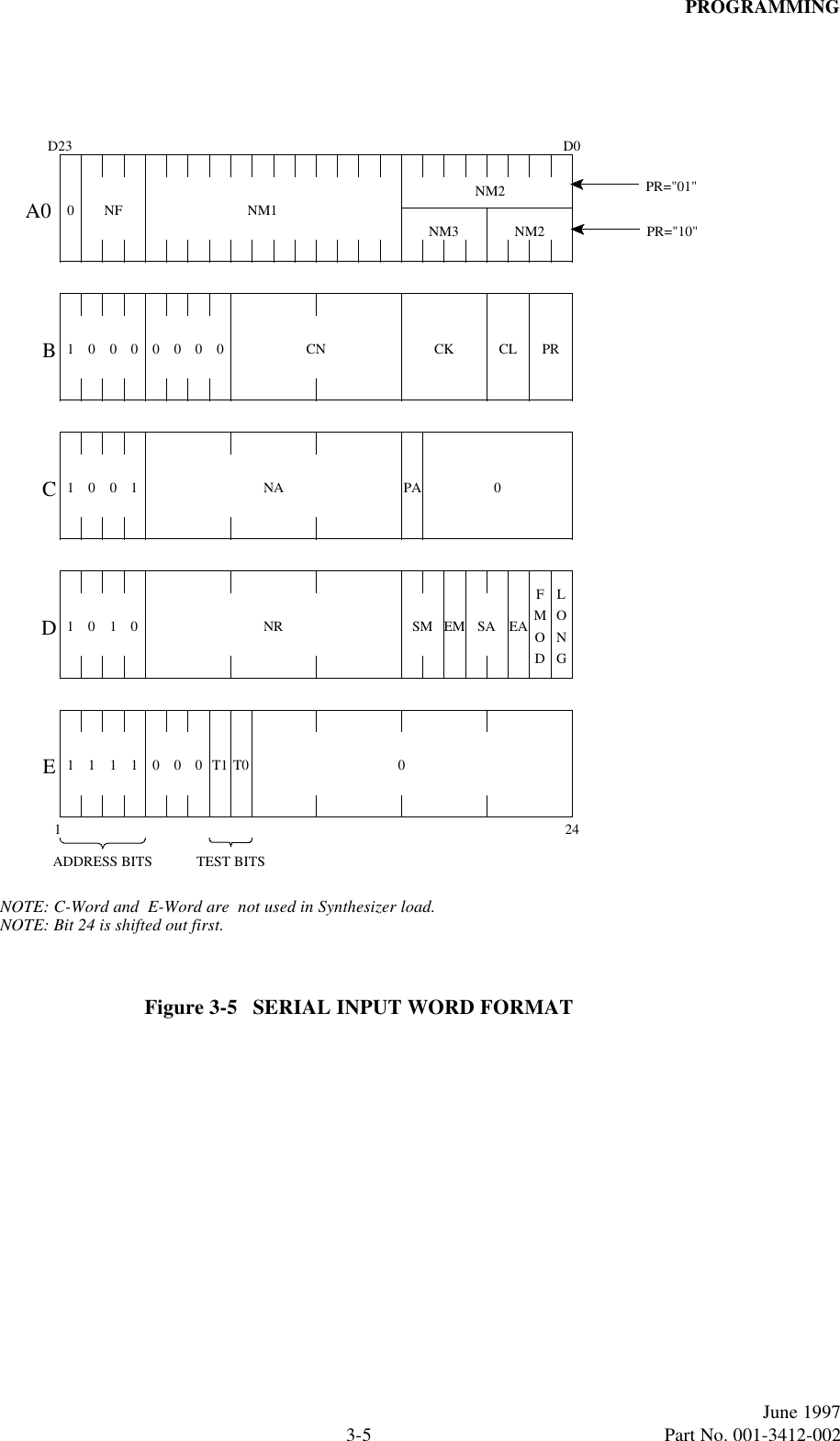PROGRAMMING3-5June 1997   Part No. 001-3412-002Figure 3-5   SERIAL INPUT WORD FORMATD0D23A0BCDE0NF NM1NM3 NM20 0 0 0 0 0 01 CN CK CL PRPR=&quot;10&quot;0 01 1 NA PA 001 01 NR SM EM SA EAFMODLONG1 11 1 0 0 0 T1 T0 0ADDRESS BITS TEST BITS124NOTE: C-Word and  E-Word are  not used in Synthesizer load.NM2 PR=&quot;01&quot;NOTE: Bit 24 is shifted out first.
