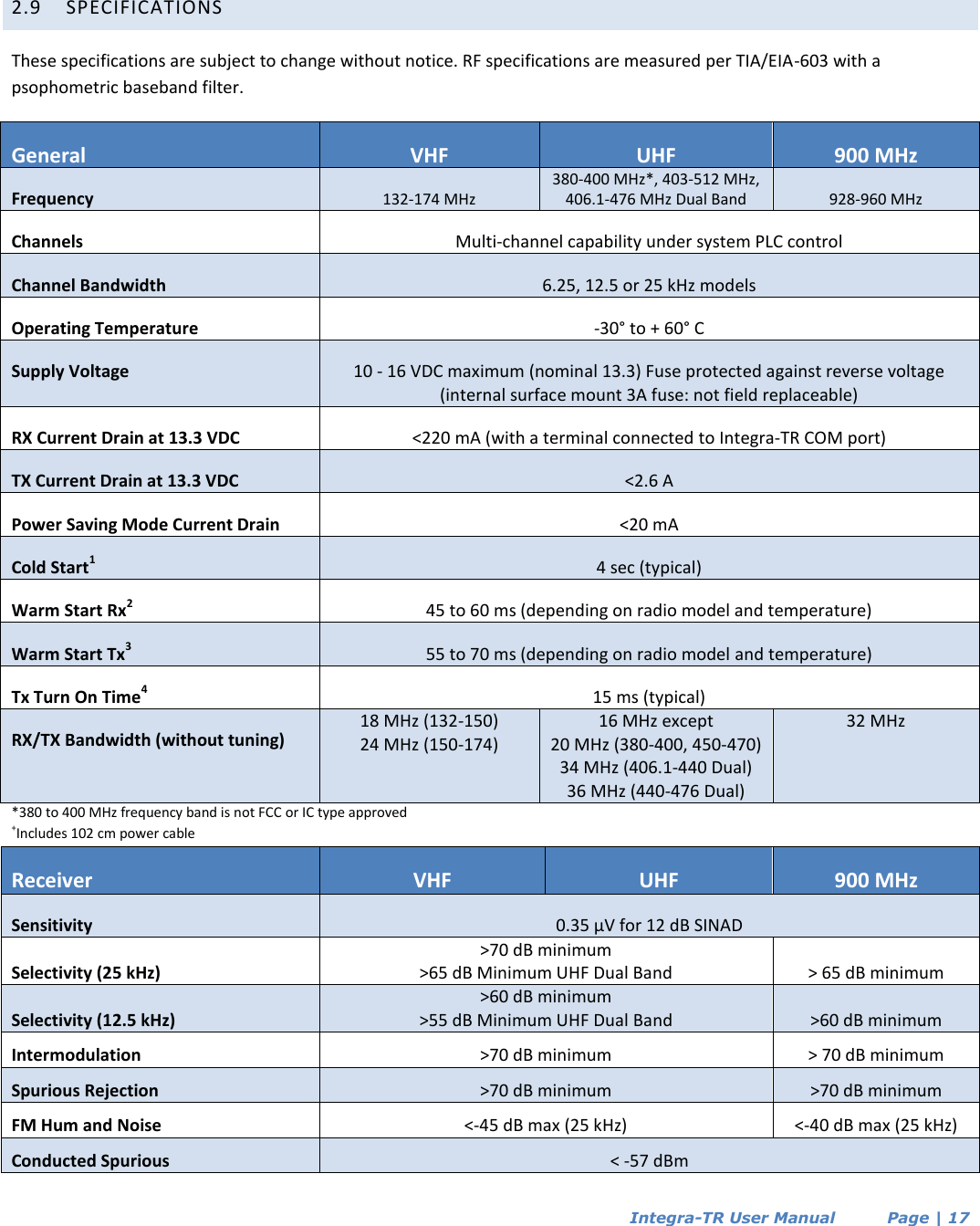  Integra-TR User Manual          Page | 17    2.9 SPECIFICATIONS These specifications are subject to change without notice. RF specifications are measured per TIA/EIA-603 with a psophometric baseband filter. General VHF UHF 900 MHz Frequency 132-174 MHz 380-400 MHz*, 403-512 MHz, 406.1-476 MHz Dual Band 928-960 MHz Channels Multi-channel capability under system PLC control Channel Bandwidth 6.25, 12.5 or 25 kHz models Operating Temperature -30° to + 60° C Supply Voltage 10 - 16 VDC maximum (nominal 13.3) Fuse protected against reverse voltage (internal surface mount 3A fuse: not field replaceable) RX Current Drain at 13.3 VDC &lt;220 mA (with a terminal connected to Integra-TR COM port) TX Current Drain at 13.3 VDC &lt;2.6 A Power Saving Mode Current Drain &lt;20 mA Cold Start1 4 sec (typical) Warm Start Rx2 45 to 60 ms (depending on radio model and temperature) Warm Start Tx3 55 to 70 ms (depending on radio model and temperature) Tx Turn On Time4 15 ms (typical) RX/TX Bandwidth (without tuning) 18 MHz (132-150) 24 MHz (150-174) 16 MHz except 20 MHz (380-400, 450-470) 34 MHz (406.1-440 Dual) 36 MHz (440-476 Dual) 32 MHz *380 to 400 MHz frequency band is not FCC or IC type approved +Includes 102 cm power cable Receiver VHF UHF 900 MHz Sensitivity 0.35 µV for 12 dB SINAD Selectivity (25 kHz)  &gt;70 dB minimum &gt;65 dB Minimum UHF Dual Band &gt; 65 dB minimum Selectivity (12.5 kHz) &gt;60 dB minimum &gt;55 dB Minimum UHF Dual Band &gt;60 dB minimum Intermodulation  &gt;70 dB minimum &gt; 70 dB minimum Spurious Rejection &gt;70 dB minimum &gt;70 dB minimum FM Hum and Noise  &lt;-45 dB max (25 kHz) &lt;-40 dB max (25 kHz) Conducted Spurious  &lt; -57 dBm 