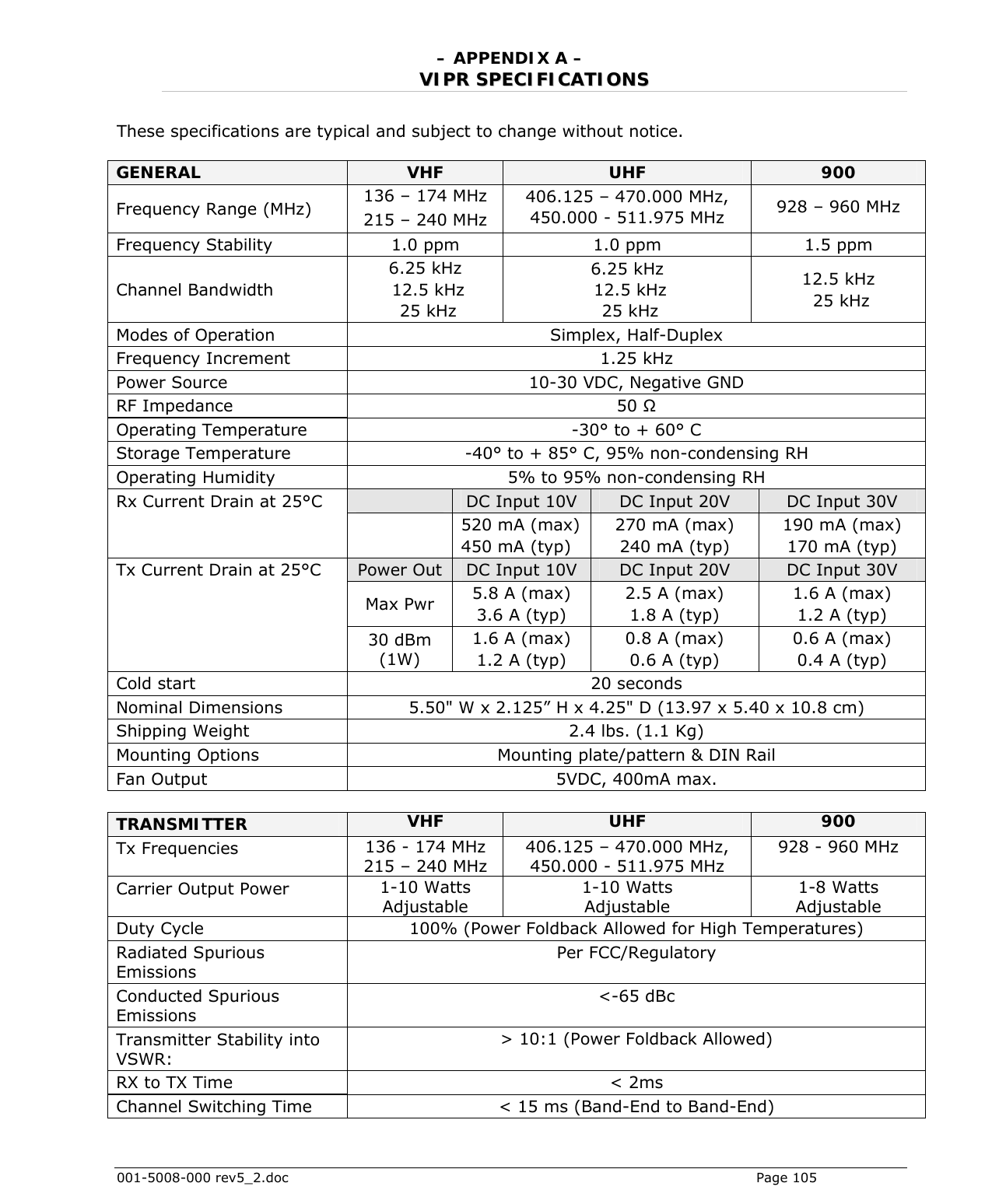  001-5008-000 rev5_2.doc    Page 105 – APPENDIX A – VVIIPPRR  SSPPEECCIIFFIICCAATTIIOONNSS  These specifications are typical and subject to change without notice.  GENERAL  VHF  UHF  900 Frequency Range (MHz)  136 – 174 MHz 215 – 240 MHz 406.125 – 470.000 MHz, 450.000 - 511.975 MHz  928 – 960 MHz Frequency Stability  1.0 ppm  1.0 ppm  1.5 ppm Channel Bandwidth 6.25 kHz  12.5 kHz  25 kHz 6.25 kHz  12.5 kHz  25 kHz 12.5 kHz  25 kHz Modes of Operation   Simplex, Half-Duplex Frequency Increment  1.25 kHz Power Source  10-30 VDC, Negative GND RF Impedance   50 Ω Operating Temperature   -30° to + 60° C Storage Temperature  -40° to + 85° C, 95% non-condensing RH Operating Humidity   5% to 95% non-condensing RH Rx Current Drain at 25°C    DC Input 10V  DC Input 20V  DC Input 30V   520 mA (max) 450 mA (typ) 270 mA (max) 240 mA (typ) 190 mA (max) 170 mA (typ) Tx Current Drain at 25°C  Power Out DC Input 10V  DC Input 20V  DC Input 30V  Max Pwr  5.8 A (max) 3.6 A (typ) 2.5 A (max) 1.8 A (typ) 1.6 A (max) 1.2 A (typ)  30 dBm (1W) 1.6 A (max) 1.2 A (typ) 0.8 A (max) 0.6 A (typ) 0.6 A (max) 0.4 A (typ) Cold start  20 seconds Nominal Dimensions   5.50&quot; W x 2.125” H x 4.25&quot; D (13.97 x 5.40 x 10.8 cm) Shipping Weight  2.4 lbs. (1.1 Kg) Mounting Options  Mounting plate/pattern &amp; DIN Rail Fan Output  5VDC, 400mA max.  TRANSMITTER  VHF  UHF  900 Tx Frequencies  136 - 174 MHz 215 – 240 MHz 406.125 – 470.000 MHz,  450.000 - 511.975 MHz 928 - 960 MHz Carrier Output Power  1-10 Watts Adjustable 1-10 Watts Adjustable 1-8 Watts Adjustable Duty Cycle  100% (Power Foldback Allowed for High Temperatures) Radiated Spurious Emissions Per FCC/Regulatory Conducted Spurious Emissions &lt;-65 dBc Transmitter Stability into VSWR: &gt; 10:1 (Power Foldback Allowed) RX to TX Time  &lt; 2ms Channel Switching Time  &lt; 15 ms (Band-End to Band-End) 
