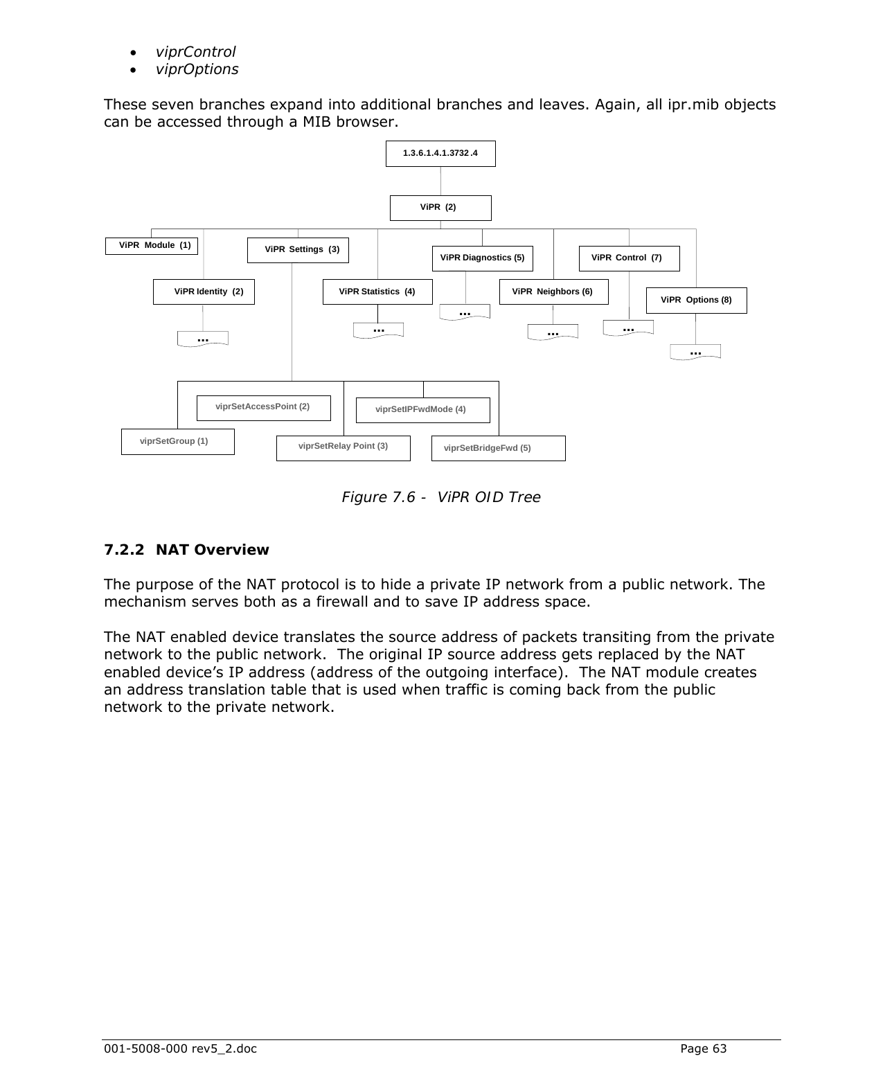  001-5008-000 rev5_2.doc    Page 63 • viprControl  • viprOptions  These seven branches expand into additional branches and leaves. Again, all ipr.mib objects can be accessed through a MIB browser.              Figure 7.6 -  ViPR OID Tree  7.2.2 NAT Overview The purpose of the NAT protocol is to hide a private IP network from a public network. The mechanism serves both as a firewall and to save IP address space.  The NAT enabled device translates the source address of packets transiting from the private network to the public network.  The original IP source address gets replaced by the NAT enabled device’s IP address (address of the outgoing interface).  The NAT module creates an address translation table that is used when traffic is coming back from the public network to the private network.   ViPR Module  ( 1 ) ViPR Identity  ( 2 ) ViPR Settings  ( 3 ) ViPR Diagnostics (5)  ViPR Neighbors (6)  ViPR Control  (7) ViPR Options (8)  ViPR  (2) ViPR Statistics  (4)  1 . 3 . 6 . 1 . 4 . 1 . 3732 . 4 ... ... ... ... ... ... viprSetRelay Point (3)  viprSetIPFwdMode (4)  viprSetBridgeFwd (5)  viprSetGroup (1)  viprSetAccessPoint (2) 