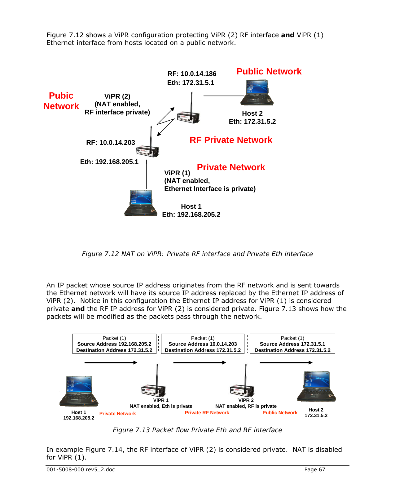  001-5008-000 rev5_2.doc    Page 67  Figure 7.12 shows a ViPR configuration protecting ViPR (2) RF interface and ViPR (1) Ethernet interface from hosts located on a public network.                  Figure 7.12 NAT on ViPR: Private RF interface and Private Eth interface   An IP packet whose source IP address originates from the RF network and is sent towards the Ethernet network will have its source IP address replaced by the Ethernet IP address of ViPR (2).  Notice in this configuration the Ethernet IP address for ViPR (1) is considered private and the RF IP address for ViPR (2) is considered private. Figure 7.13 shows how the packets will be modified as the packets pass through the network.          Figure 7.13 Packet flow Private Eth and RF interface   In example Figure 7.14, the RF interface of ViPR (2) is considered private.  NAT is disabled for ViPR (1). Eth: 172.31.5.1 RF: 10.0.14.203 RF: 10.0.14.186Eth: 192.168.205.1 Host 2 Eth: 172.31.5.2 ViPR (1) (NAT enabled,  Ethernet Interface is private) ViPR (2) (NAT enabled, RF interface private) Private NetworkHost 1 Eth: 192.168.205.2 Public Network Pubic Network RF Private NetworkPacket (1) Source Address 192.168.205.2 Destination Address 172.31.5.2 Packet (1) Source Address 10.0.14.203 Destination Address 172.31.5.2Packet (1) Source Address 172.31.5.1 Destination Address 172.31.5.2Host 1  192.168.205.2 Host 2 172.31.5.2 ViPR 1NAT enabled, Eth is private ViPR 2 NAT enabled, RF is private Private Network  Private RF Network  Public Network 