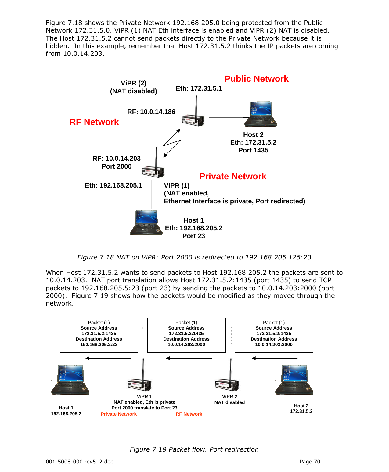  001-5008-000 rev5_2.doc    Page 70 Figure 7.18 shows the Private Network 192.168.205.0 being protected from the Public Network 172.31.5.0. ViPR (1) NAT Eth interface is enabled and ViPR (2) NAT is disabled.  The Host 172.31.5.2 cannot send packets directly to the Private Network because it is hidden.  In this example, remember that Host 172.31.5.2 thinks the IP packets are coming from 10.0.14.203.               Figure 7.18 NAT on ViPR: Port 2000 is redirected to 192.168.205.125:23  When Host 172.31.5.2 wants to send packets to Host 192.168.205.2 the packets are sent to 10.0.14.203.  NAT port translation allows Host 172.31.5.2:1435 (port 1435) to send TCP packets to 192.168.205.5:23 (port 23) by sending the packets to 10.0.14.203:2000 (port 2000).  Figure 7.19 shows how the packets would be modified as they moved through the network.            Figure 7.19 Packet flow, Port redirection  Packet (1) Source Address  172.31.5.2:1435 Destination Address 192.168.205.2:23 Packet (1) Source Address 172.31.5.2:1435 Destination Address 10.0.14.203:2000 Packet (1) Source Address 172.31.5.2:1435 Destination Address 10.0.14.203:2000 Host 1  192.168.205.2 Host 2  172.31.5.2 ViPR 1 NAT enabled, Eth is private Port 2000 translate to Port 23 ViPR 2 NAT disabled  Private Network   RF Network Eth: 172.31.5.1 RF: 10.0.14.203 Port 2000 RF: 10.0.14.186Eth: 192.168.205.1 Host 2 Eth: 172.31.5.2 Port 1435 ViPR (2) (NAT disabled) Private NetworkHost 1 Eth: 192.168.205.2 Port 23 Public Network RF Network ViPR (1) (NAT enabled,  Ethernet Interface is private, Port redirected) 