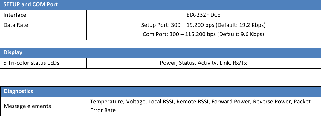           SETUP and COM Port Interface EIA-232F DCE Data Rate  Setup Port: 300 – 19,200 bps (Default: 19.2 Kbps) Com Port: 300 – 115,200 bps (Default: 9.6 Kbps)  Display 5 Tri-color status LEDs  Power, Status, Activity, Link, Rx/Tx       Diagnostics  Message elements  Temperature, Voltage, Local RSSI, Remote RSSI, Forward Power, Reverse Power, Packet Error Rate 