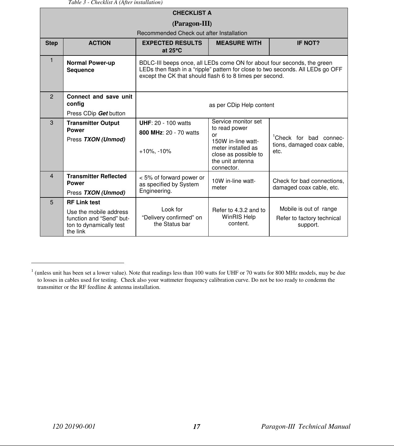 120 20190-001 Paragon-III  Technical Manual17Table 3 - Checklist A (After installation)CHECKLIST A(Paragon-III)Recommended Check out after InstallationStep ACTION EXPECTED RESULTSat 25°°°°CMEASURE WITH IF NOT?1Normal Power-upSequence BDLC-III beeps once, all LEDs come ON for about four seconds, the greenLEDs then flash in a “ripple” pattern for close to two seconds. All LEDs go OFFexcept the CK that should flash 6 to 8 times per second.2Connect and save unitconfigPress CDip Get buttonas per CDip Help content3Transmitter OutputPowerPress TXON (Unmod)UHF: 20 - 100 watts800 MHz: 20 - 70 watts+10%, -10%Service monitor setto read poweror150W in-line watt-meter installed asclose as possible tothe unit antennaconnector.1Check for bad connec-tions, damaged coax cable,etc.4Transmitter ReflectedPowerPress TXON (Unmod)&lt; 5% of forward power oras specified by SystemEngineering.10W in-line watt-meter Check for bad connections,damaged coax cable, etc.5RF Link testUse the mobile addressfunction and “Send” but-ton to dynamically testthe linkLook for“Delivery confirmed” onthe Status barRefer to 4.3.2 and toWinRIS Helpcontent.Mobile is out of  rangeRefer to factory technicalsupport.                                           1 (unless unit has been set a lower value). Note that readings less than 100 watts for UHF or 70 watts for 800 MHz models, may be dueto losses in cables used for testing.  Check also your wattmeter frequency calibration curve. Do not be too ready to condemn thetransmitter or the RF feedline &amp; antenna installation.