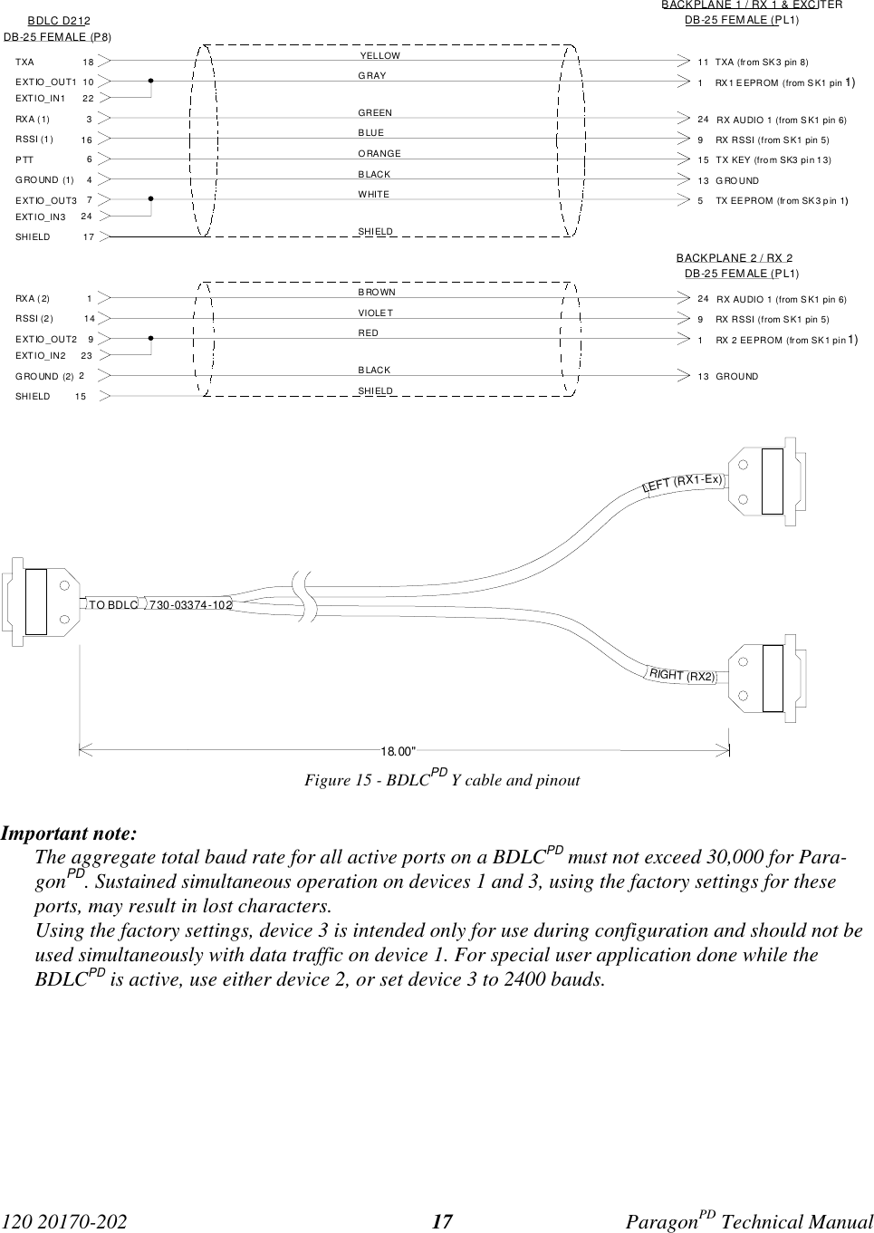 120 20170-202 ParagonPD Technical Manual17Figure 15 - BDLCPD Y cable and pinoutImportant note:The aggregate total baud rate for all active ports on a BDLCPD must not exceed 30,000 for Para-gonPD. Sustained simultaneous operation on devices 1 and 3, using the factory settings for theseports, may result in lost characters.Using the factory settings, device 3 is intended only for use during configuration and should not beused simultaneously with data traffic on device 1. For special user application done while theBDLCPD is active, use either device 2, or set device 3 to 2400 bauds.DB-25 FEM ALE (PL1)BACKPLANE 1 / RX 1 &amp; EXCITERBDLC D21218TXA TXA (from SK3 pin 8)111RX 1 EEPROM  (from S K1 pin 1EXTIO_OUT13RXA ( 1) RX AUDIO 1 (from SK1 pin 6)249  RX  RSSI (from SK1 pin 5)RSSI (1) 166PTT 15SHIELDYELLOWGRAYGREENBLUEORANGE17SHIELDRXA ( 2) RX AUDIO 1 (from SK1 pin 6)249  RX  RSSI (from SK1 pin 5)RSSI (2)2GROUND (2) 13SHIELDBROWNVIOLETRED15SHIELDDB-25 FEMALE (P8)EXTIO_IN11022GROUND (1) 4BLACKEXTIO_OUT3 7WHITEEXTIO_IN3 24TX KEY (from SK3 pin 13)13 GROUNDTX EEPROM (fr om SK3 pin 1)51149EXTIO_OUT2EXTIO_IN2 231  RX 2 EEPROM (from SK1 pin GROUND DB-25 FEM ALE (PL1)BACKPLANE 2 / RX 2BLACK18.00&quot; 730-03374-102 LEFT (RX1-Ex)RIGHT (RX2)TO BDLC1)1))