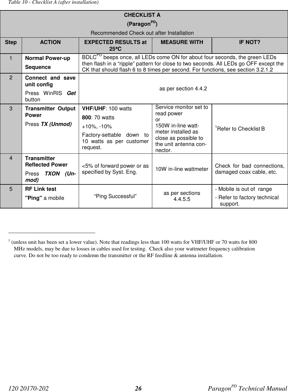 120 20170-202 ParagonPD Technical Manual26Table 10 - Checklist A (after installation)CHECKLIST A(ParagonPD)Recommended Check out after InstallationStep ACTION EXPECTED RESULTS at25°°°°CMEASURE WITH IF NOT?1Normal Power-upSequenceBDLCPD beeps once, all LEDs come ON for about four seconds, the green LEDsthen flash in a “ripple” pattern for close to two seconds. All LEDs go OFF except theCK that should flash 6 to 8 times per second. For functions, see section 3.2.1.22Connect and saveunit configPress WinRIS Getbuttonas per section 4.4.23Transmitter OutputPowerPress TX (Unmod)VHF/UHF: 100 watts800: 70 watts+10%, -10%Factory-settable down to10 watts as per customerrequest.Service monitor set toread poweror150W in-line watt-meter installed asclose as possible tothe unit antenna con-nector.1Refer to Checklist B4TransmitterReflected PowerPress  TXON (Un-mod)&lt;5% of forward power or asspecified by Syst. Eng. 10W in-line wattmeter Check for bad connections,damaged coax cable, etc.5RF Link test&quot;Ping&quot; a mobile “Ping Successful” as per sections4.4.5.5- Mobile is out of  range- Refer to factory technicalsupport.                                           1 (unless unit has been set a lower value). Note that readings less than 100 watts for VHF/UHF or 70 watts for 800MHz models, may be due to losses in cables used for testing.  Check also your wattmeter frequency calibrationcurve. Do not be too ready to condemn the transmitter or the RF feedline &amp; antenna installation.