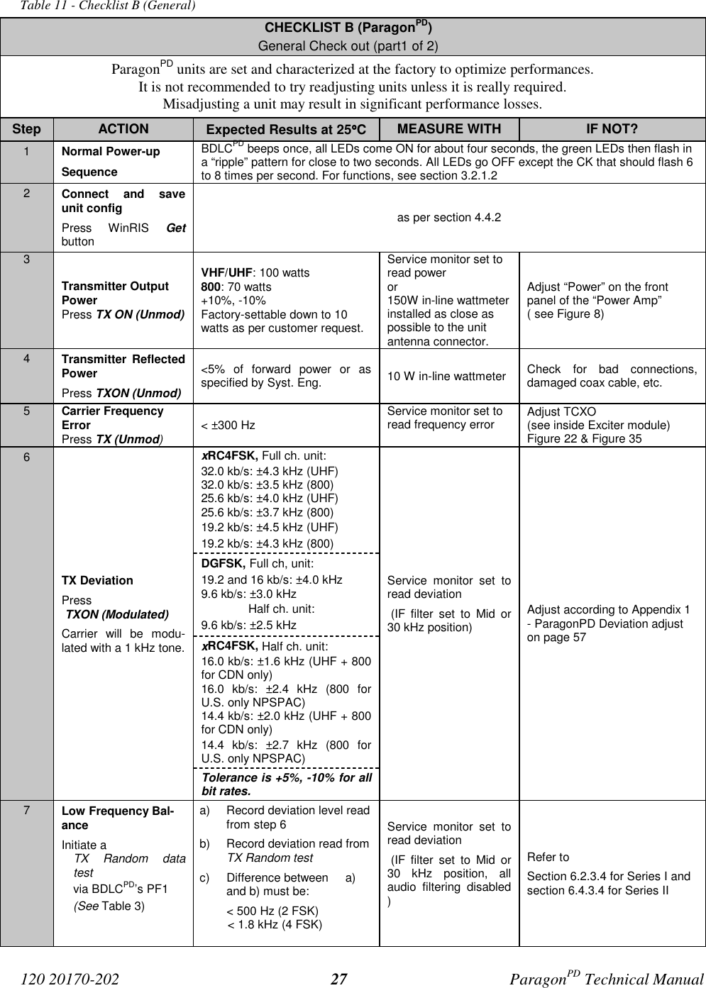 120 20170-202 ParagonPD Technical Manual27Table 11 - Checklist B (General)CHECKLIST B (ParagonPD)General Check out (part1 of 2)ParagonPD units are set and characterized at the factory to optimize performances.It is not recommended to try readjusting units unless it is really required.Misadjusting a unit may result in significant performance losses.Step ACTION Expected Results at 25°°°°CMEASURE WITH IF NOT?1Normal Power-upSequenceBDLCPD beeps once, all LEDs come ON for about four seconds, the green LEDs then flash ina “ripple” pattern for close to two seconds. All LEDs go OFF except the CK that should flash 6to 8 times per second. For functions, see section 3.2.1.22Connect and saveunit configPress WinRIS Getbuttonas per section 4.4.23Transmitter OutputPowerPress TX ON (Unmod)VHF/UHF: 100 watts800: 70 watts+10%, -10%Factory-settable down to 10watts as per customer request.Service monitor set toread poweror150W in-line wattmeterinstalled as close aspossible to the unitantenna connector.Adjust “Power” on the frontpanel of the “Power Amp”( see Figure 8)4Transmitter ReflectedPowerPress TXON (Unmod)&lt;5% of forward power or asspecified by Syst. Eng. 10 W in-line wattmeter Check for bad connections,damaged coax cable, etc.5Carrier FrequencyErrorPress TX (Unmod)&lt; ±300 Hz Service monitor set toread frequency error Adjust TCXO(see inside Exciter module)Figure 22 &amp; Figure 35xRC4FSK, Full ch. unit:32.0 kb/s: ±4.3 kHz (UHF)32.0 kb/s: ±3.5 kHz (800)25.6 kb/s: ±4.0 kHz (UHF)25.6 kb/s: ±3.7 kHz (800)19.2 kb/s: ±4.5 kHz (UHF)19.2 kb/s: ±4.3 kHz (800)DGFSK, Full ch, unit:19.2 and 16 kb/s: ±4.0 kHz9.6 kb/s: ±3.0 kHz              Half ch. unit:9.6 kb/s: ±2.5 kHzxRC4FSK, Half ch. unit:16.0 kb/s: ±1.6 kHz (UHF + 800for CDN only)16.0 kb/s: ±2.4 kHz (800 forU.S. only NPSPAC)14.4 kb/s: ±2.0 kHz (UHF + 800for CDN only)14.4 kb/s: ±2.7 kHz (800 forU.S. only NPSPAC)6TX DeviationPress TXON (Modulated)   Carrier will be modu-lated with a 1 kHz tone.Tolerance is +5%, -10% for allbit rates.Service monitor set toread deviation (IF filter set to Mid or30 kHz position)Adjust according to Appendix 1- ParagonPD Deviation adjuston page 577Low Frequency Bal-anceInitiate aTX Random datatestvia BDLCPD’s PF1(See Table 3)a)  Record deviation level readfrom step 6b)  Record deviation read fromTX Random testc)  Difference between     a)and b) must be:&lt; 500 Hz (2 FSK)&lt; 1.8 kHz (4 FSK)Service monitor set toread deviation (IF filter set to Mid or30 kHz position, allaudio filtering disabled)Refer toSection 6.2.3.4 for Series I andsection 6.4.3.4 for Series II