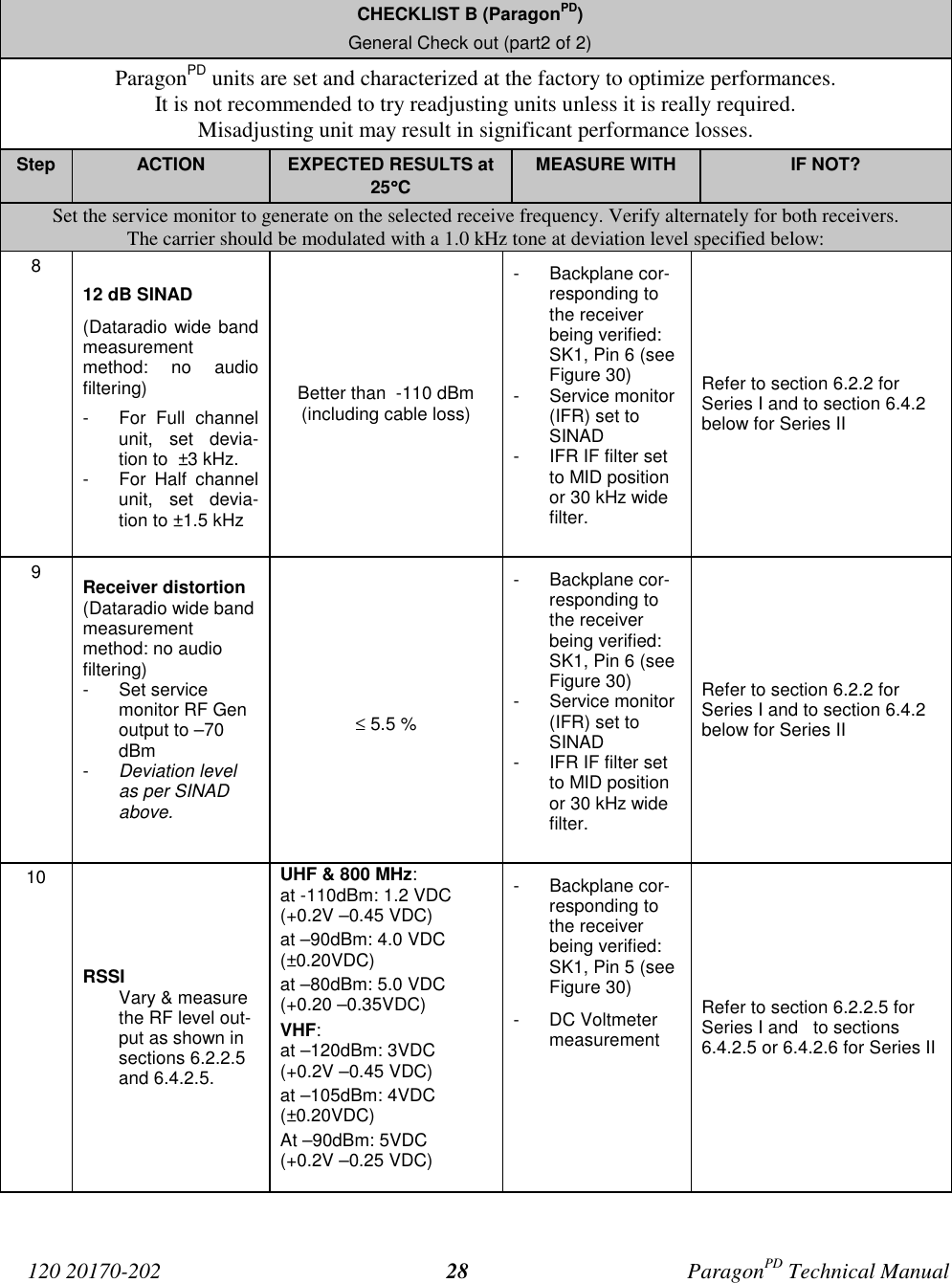 120 20170-202 ParagonPD Technical Manual28CHECKLIST B (ParagonPD)General Check out (part2 of 2)ParagonPD units are set and characterized at the factory to optimize performances.It is not recommended to try readjusting units unless it is really required.Misadjusting unit may result in significant performance losses.Step ACTION EXPECTED RESULTS at25°°°°CMEASURE WITH IF NOT?Set the service monitor to generate on the selected receive frequency. Verify alternately for both receivers.The carrier should be modulated with a 1.0 kHz tone at deviation level specified below:812 dB SINAD(Dataradio wide bandmeasurementmethod: no audiofiltering)- For Full channelunit, set devia-tion to  ±3 kHz.- For Half channelunit, set devia-tion to ±1.5 kHzBetter than  -110 dBm(including cable loss)- Backplane cor-responding tothe receiverbeing verified:SK1, Pin 6 (seeFigure 30)- Service monitor(IFR) set toSINAD-  IFR IF filter setto MID positionor 30 kHz widefilter.Refer to section 6.2.2 forSeries I and to section 6.4.2below for Series II9Receiver distortion(Dataradio wide bandmeasurementmethod: no audiofiltering)- Set servicemonitor RF Genoutput to –70dBm-  Deviation levelas per SINADabove.≤ 5.5 %- Backplane cor-responding tothe receiverbeing verified:SK1, Pin 6 (seeFigure 30)- Service monitor(IFR) set toSINAD-  IFR IF filter setto MID positionor 30 kHz widefilter.Refer to section 6.2.2 forSeries I and to section 6.4.2below for Series II10RSSIVary &amp; measurethe RF level out-put as shown insections 6.2.2.5and 6.4.2.5.UHF &amp; 800 MHz:at -110dBm: 1.2 VDC(+0.2V –0.45 VDC)at –90dBm: 4.0 VDC(±0.20VDC)at –80dBm: 5.0 VDC(+0.20 –0.35VDC)VHF:at –120dBm: 3VDC(+0.2V –0.45 VDC)at –105dBm: 4VDC(±0.20VDC)At –90dBm: 5VDC(+0.2V –0.25 VDC)- Backplane cor-responding tothe receiverbeing verified:SK1, Pin 5 (seeFigure 30)- DC VoltmetermeasurementRefer to section 6.2.2.5 forSeries I and   to sections6.4.2.5 or 6.4.2.6 for Series II