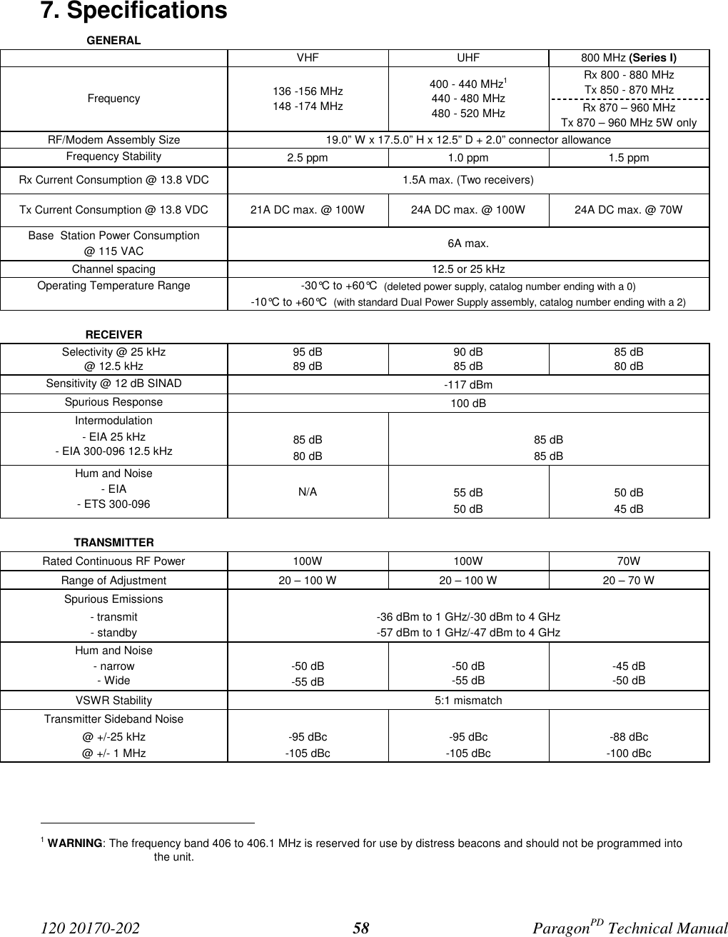 120 20170-202 ParagonPD Technical Manual587. SpecificationsGENERALVHF UHF 800 MHz (Series I)Rx 800 - 880 MHzTx 850 - 870 MHzFrequency 136 -156 MHz148 -174 MHz400 - 440 MHz1440 - 480 MHz480 - 520 MHz Rx 870 – 960 MHzTx 870 – 960 MHz 5W onlyRF/Modem Assembly Size 19.0” W x 17.5.0” H x 12.5” D + 2.0” connector allowanceFrequency Stability 2.5 ppm 1.0 ppm 1.5 ppmRx Current Consumption @ 13.8 VDC 1.5A max. (Two receivers)Tx Current Consumption @ 13.8 VDC 21A DC max. @ 100W 24A DC max. @ 100W 24A DC max. @ 70WBase  Station Power Consumption@ 115 VAC 6A max.Channel spacing 12.5 or 25 kHzOperating Temperature Range -30°C to +60°C  (deleted power supply, catalog number ending with a 0)-10°C to +60°C  (with standard Dual Power Supply assembly, catalog number ending with a 2)RECEIVERSelectivity @ 25 kHz@ 12.5 kHz95 dB89 dB90 dB85 dB85 dB80 dBSensitivity @ 12 dB SINAD -117 dBmSpurious Response 100 dBIntermodulation- EIA 25 kHz- EIA 300-096 12.5 kHz 85 dB80 dB85 dB85 dBHum and Noise- EIA- ETS 300-096 N/A 55 dB50 dB50 dB45 dBTRANSMITTERRated Continuous RF Power 100W 100W 70WRange of Adjustment 20 – 100 W 20 – 100 W 20 – 70 WSpurious Emissions- transmit- standby-36 dBm to 1 GHz/-30 dBm to 4 GHz-57 dBm to 1 GHz/-47 dBm to 4 GHzHum and Noise- narrow- Wide-50 dB-55 dB-50 dB-55 dB-45 dB-50 dBVSWR Stability 5:1 mismatchTransmitter Sideband Noise@ +/-25 kHz@ +/- 1 MHz-95 dBc-105 dBc-95 dBc-105 dBc-88 dBc-100 dBc                                           1 WARNING: The frequency band 406 to 406.1 MHz is reserved for use by distress beacons and should not be programmed intothe unit.