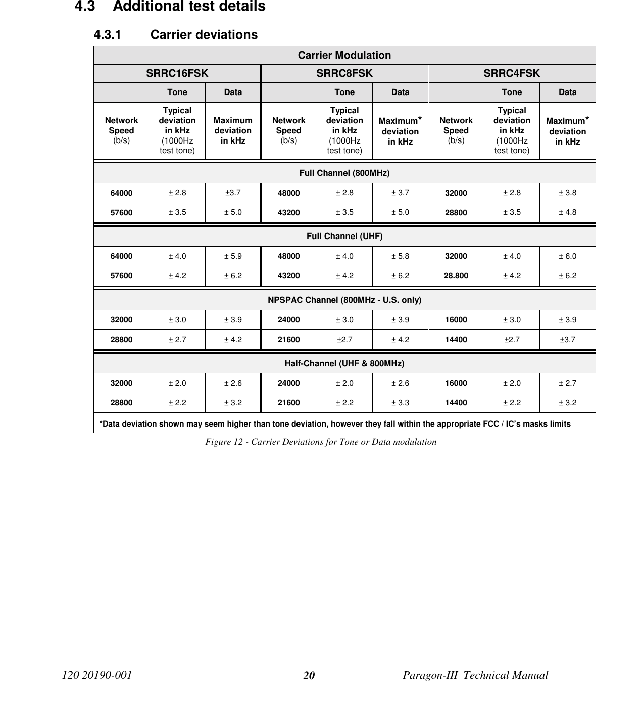 120 20190-001 Paragon-III  Technical Manual204.3  Additional test details4.3.1 Carrier deviationsCarrier ModulationSRRC16FSK SRRC8FSK SRRC4FSKTone Data Tone Data Tone DataNetworkSpeed(b/s)Typicaldeviationin kHz(1000Hztest tone)Maximumdeviationin kHzNetworkSpeed(b/s)Typicaldeviationin kHz(1000Hztest tone)Maximum*deviationin kHzNetworkSpeed(b/s)Typicaldeviationin kHz(1000Hztest tone)Maximum*deviationin kHzFull Channel (800MHz)64000 ± 2.8 ±3.7 48000 ± 2.8 ± 3.7 32000 ± 2.8 ± 3.857600 ± 3.5 ± 5.0 43200 ± 3.5 ± 5.0 28800 ± 3.5 ± 4.8Full Channel (UHF)64000 ± 4.0 ± 5.9 48000 ± 4.0 ± 5.8 32000 ± 4.0 ± 6.057600 ± 4.2 ± 6.2 43200 ± 4.2 ± 6.2 28.800 ± 4.2 ± 6.2NPSPAC Channel (800MHz - U.S. only)32000 ± 3.0 ± 3.9 24000 ± 3.0 ± 3.9 16000 ± 3.0 ± 3.928800 ± 2.7 ± 4.2 21600 ±2.7 ± 4.2 14400 ±2.7 ±3.7Half-Channel (UHF &amp; 800MHz)32000 ± 2.0 ± 2.6 24000 ± 2.0 ± 2.6 16000 ± 2.0 ± 2.728800 ± 2.2 ± 3.2 21600 ± 2.2 ± 3.3 14400 ± 2.2 ± 3.2*Data deviation shown may seem higher than tone deviation, however they fall within the appropriate FCC / IC’s masks limitsFigure 12 - Carrier Deviations for Tone or Data modulation