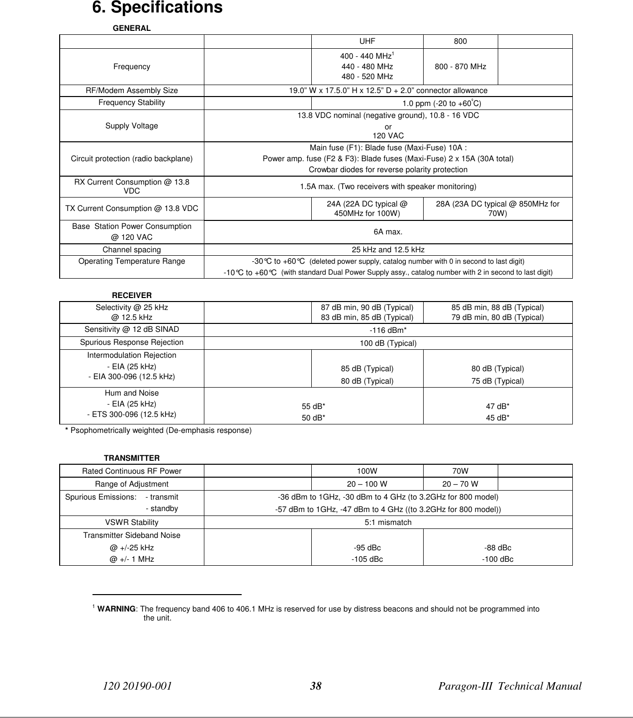 120 20190-001 Paragon-III  Technical Manual386. SpecificationsGENERALUHF 800Frequency400 - 440 MHz1440 - 480 MHz480 - 520 MHz800 - 870 MHzRF/Modem Assembly Size 19.0” W x 17.5.0” H x 12.5” D + 2.0” connector allowanceFrequency Stability 1.0 ppm (-20 to +60ºC)Supply Voltage13.8 VDC nominal (negative ground), 10.8 - 16 VDCor120 VACCircuit protection (radio backplane)Main fuse (F1): Blade fuse (Maxi-Fuse) 10A :Power amp. fuse (F2 &amp; F3): Blade fuses (Maxi-Fuse) 2 x 15A (30A total)Crowbar diodes for reverse polarity protectionRX Current Consumption @ 13.8VDC 1.5A max. (Two receivers with speaker monitoring)TX Current Consumption @ 13.8 VDC 24A (22A DC typical @450MHz for 100W) 28A (23A DC typical @ 850MHz for70W)Base  Station Power Consumption@ 120 VAC 6A max.Channel spacing 25 kHz and 12.5 kHzOperating Temperature Range -30°C to +60°C  (deleted power supply, catalog number with 0 in second to last digit)-10°C to +60°C  (with standard Dual Power Supply assy., catalog number with 2 in second to last digit)RECEIVERSelectivity @ 25 kHz@ 12.5 kHz87 dB min, 90 dB (Typical)83 dB min, 85 dB (Typical)85 dB min, 88 dB (Typical)79 dB min, 80 dB (Typical)Sensitivity @ 12 dB SINAD -116 dBm*Spurious Response Rejection 100 dB (Typical)Intermodulation Rejection- EIA (25 kHz)- EIA 300-096 (12.5 kHz) 85 dB (Typical)80 dB (Typical)80 dB (Typical)75 dB (Typical)Hum and Noise- EIA (25 kHz)- ETS 300-096 (12.5 kHz) 55 dB*50 dB*47 dB*45 dB** Psophometrically weighted (De-emphasis response)TRANSMITTERRated Continuous RF Power 100W 70WRange of Adjustment 20 – 100 W 20 – 70 WSpurious Emissions:    - transmit                           - standby-36 dBm to 1GHz, -30 dBm to 4 GHz (to 3.2GHz for 800 model)-57 dBm to 1GHz, -47 dBm to 4 GHz ((to 3.2GHz for 800 model))VSWR Stability 5:1 mismatchTransmitter Sideband Noise@ +/-25 kHz@ +/- 1 MHz-95 dBc-105 dBc-88 dBc-100 dBc                                           1 WARNING: The frequency band 406 to 406.1 MHz is reserved for use by distress beacons and should not be programmed intothe unit.