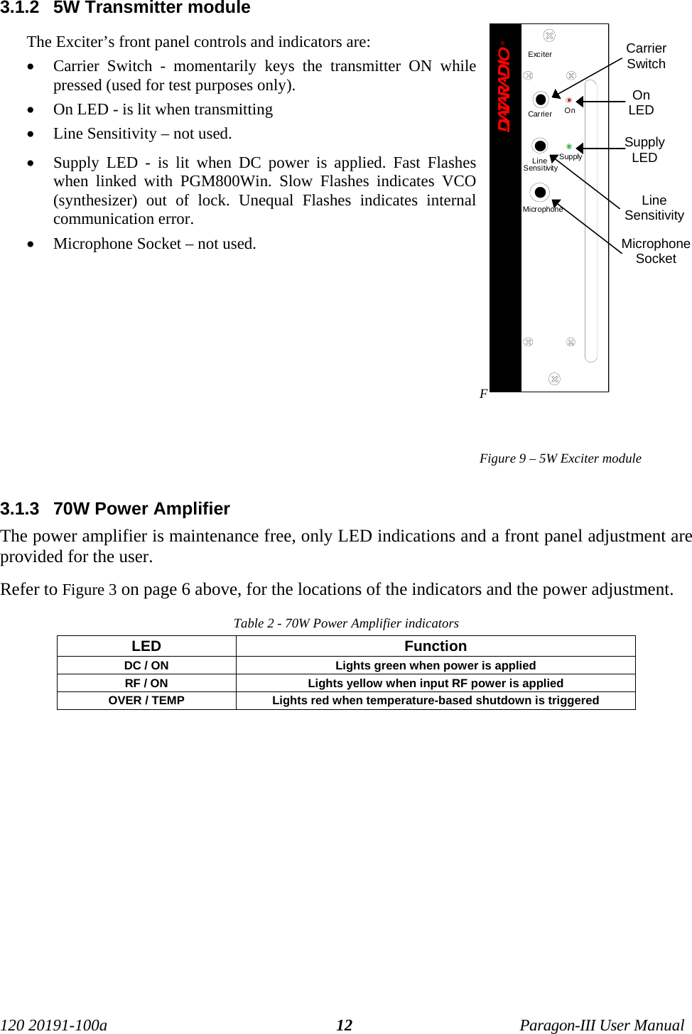 120 20191-100a Paragon-III User Manual123.1.2  5W Transmitter moduleThe Exciter’s front panel controls and indicators are:• Carrier Switch - momentarily keys the transmitter ON whilepressed (used for test purposes only).• On LED - is lit when transmitting• Line Sensitivity – not used.• Supply LED - is lit when DC power is applied. Fast Flasheswhen linked with PGM800Win. Slow Flashes indicates VCO(synthesizer) out of lock. Unequal Flashes indicates internalcommunication error.• Microphone Socket – not used. FFigure 9 – 5W Exciter module3.1.3  70W Power AmplifierThe power amplifier is maintenance free, only LED indications and a front panel adjustment areprovided for the user.Refer to Figure 3 on page 6 above, for the locations of the indicators and the power adjustment.Table 2 - 70W Power Amplifier indicatorsLED FunctionDC / ON Lights green when power is appliedRF / ON Lights yellow when input RF power is appliedOVER / TEMP Lights red when temperature-based shutdown is triggeredCarrierSwitchOnLEDSupplyLEDLineSensitivityMicrophoneSocket®ExciterCarrier OnLineSensi tivitySupplyMicrophone