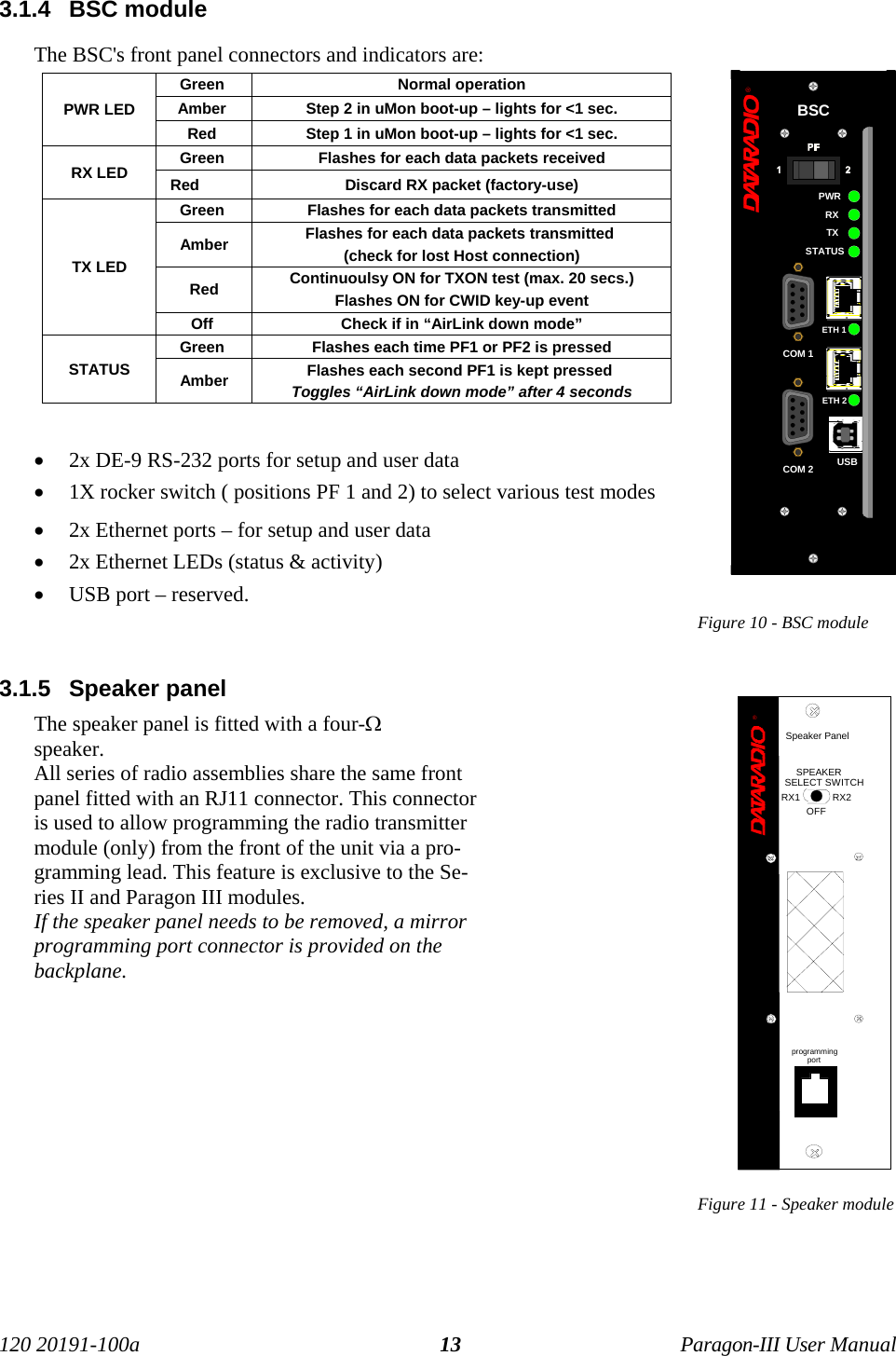 120 20191-100a Paragon-III User Manual133.1.4  BSC moduleThe BSC&apos;s front panel connectors and indicators are:Green  Normal operationAmber  Step 2 in uMon boot-up – lights for &lt;1 sec.PWR LEDRed  Step 1 in uMon boot-up – lights for &lt;1 sec.Green  Flashes for each data packets receivedRX LED Red          Discard RX packet (factory-use)Green  Flashes for each data packets transmittedAmber Flashes for each data packets transmitted (check for lost Host connection)Red Continuoulsy ON for TXON test (max. 20 secs.)Flashes ON for CWID key-up eventTX LEDOff  Check if in “AirLink down mode”Green  Flashes each time PF1 or PF2 is pressedSTATUS Amber Flashes each second PF1 is kept pressed Toggles “AirLink down mode” after 4 seconds• 2x DE-9 RS-232 ports for setup and user data• 1X rocker switch ( positions PF 1 and 2) to select various test modes• 2x Ethernet ports – for setup and user data• 2x Ethernet LEDs (status &amp; activity) • USB port – reserved. Figure 10 - BSC module3.1.5  Speaker panelThe speaker panel is fitted with a four-Ωspeaker. All series of radio assemblies share the same frontpanel fitted with an RJ11 connector. This connectoris used to allow programming the radio transmittermodule (only) from the front of the unit via a pro-gramming lead. This feature is exclusive to the Se-ries II and Paragon III modules. If the speaker panel needs to be removed, a mirrorprogramming port connector is provided on thebackplane.Figure 11 - Speaker module®Speaker PanelprogrammingportRX2RX1OFFSPEAKERSELECT SWITCH®PWRTXBSCETH 2RXUSBETH 1COM 2COM 1STATUS