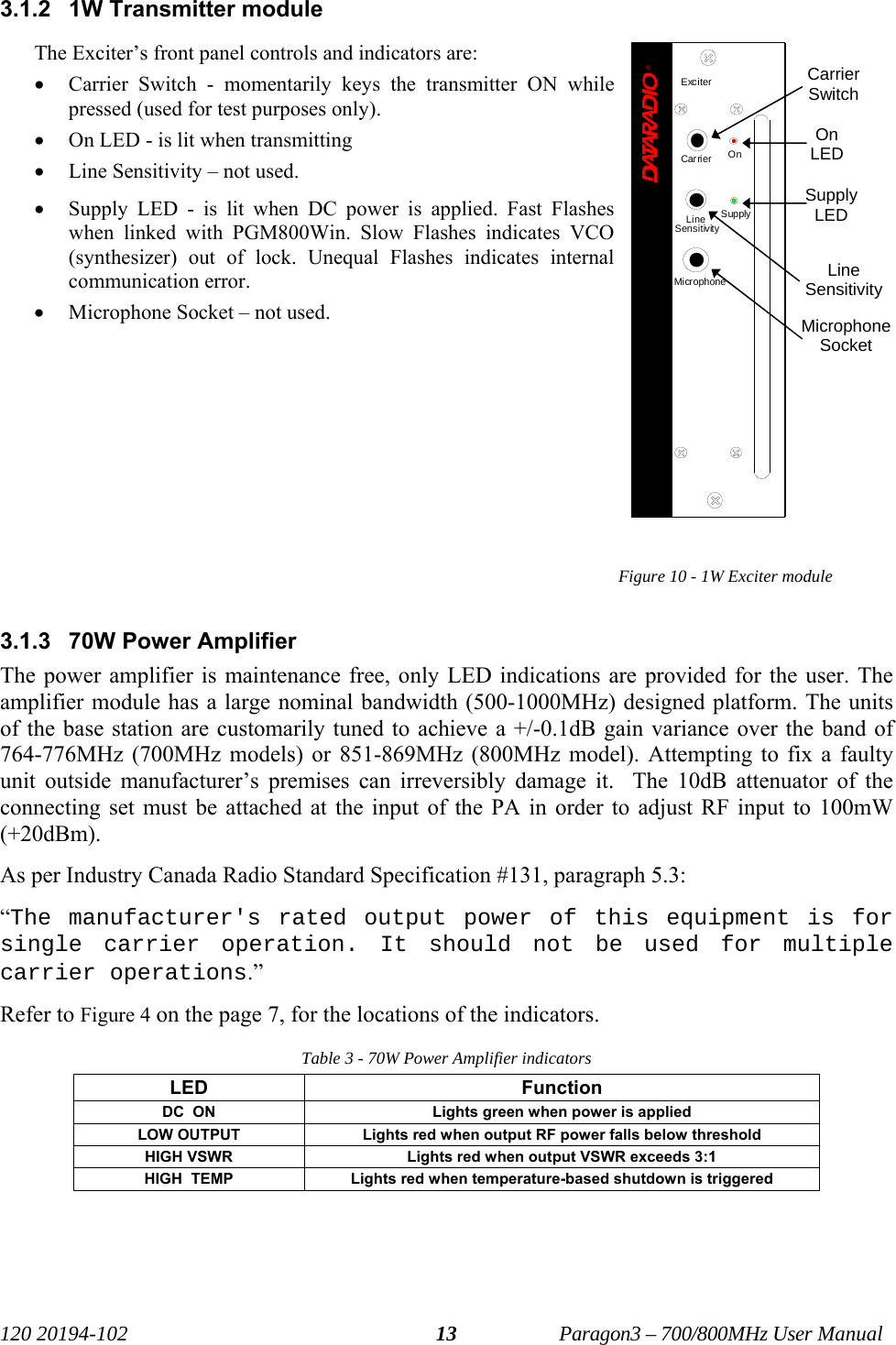   120 20194-102   Paragon3 – 700/800MHz User Manual 133.1.2  1W Transmitter module The Exciter’s front panel controls and indicators are: • Carrier Switch - momentarily keys the transmitter ON while pressed (used for test purposes only). • On LED - is lit when transmitting • Line Sensitivity – not used. • Supply LED - is lit when DC power is applied. Fast Flashes when linked with PGM800Win. Slow Flashes indicates VCO (synthesizer) out of lock. Unequal Flashes indicates internal communication error. • Microphone Socket – not used.           Figure 10 - 1W Exciter module  3.1.3  70W Power Amplifier The power amplifier is maintenance free, only LED indications are provided for the user. The amplifier module has a large nominal bandwidth (500-1000MHz) designed platform. The units of the base station are customarily tuned to achieve a +/-0.1dB gain variance over the band of 764-776MHz (700MHz models) or 851-869MHz (800MHz model). Attempting to fix a faulty unit outside manufacturer’s premises can irreversibly damage it.  The 10dB attenuator of the connecting set must be attached at the input of the PA in order to adjust RF input to 100mW (+20dBm).  As per Industry Canada Radio Standard Specification #131, paragraph 5.3: “The manufacturer&apos;s rated output power of this equipment is for single carrier operation. It should not be used for multiple carrier operations.” Refer to Figure 4 on the page 7, for the locations of the indicators. Table 3 - 70W Power Amplifier indicators LED Function DC  ON  Lights green when power is applied LOW OUTPUT  Lights red when output RF power falls below threshold HIGH VSWR  Lights red when output VSWR exceeds 3:1  HIGH  TEMP  Lights red when temperature-based shutdown is triggered  Carrier Switch On LED Supply LED Line Sensitivity Microphone Socket ®ExciterCarrier OnLineSensitivitySupplyMicrophone