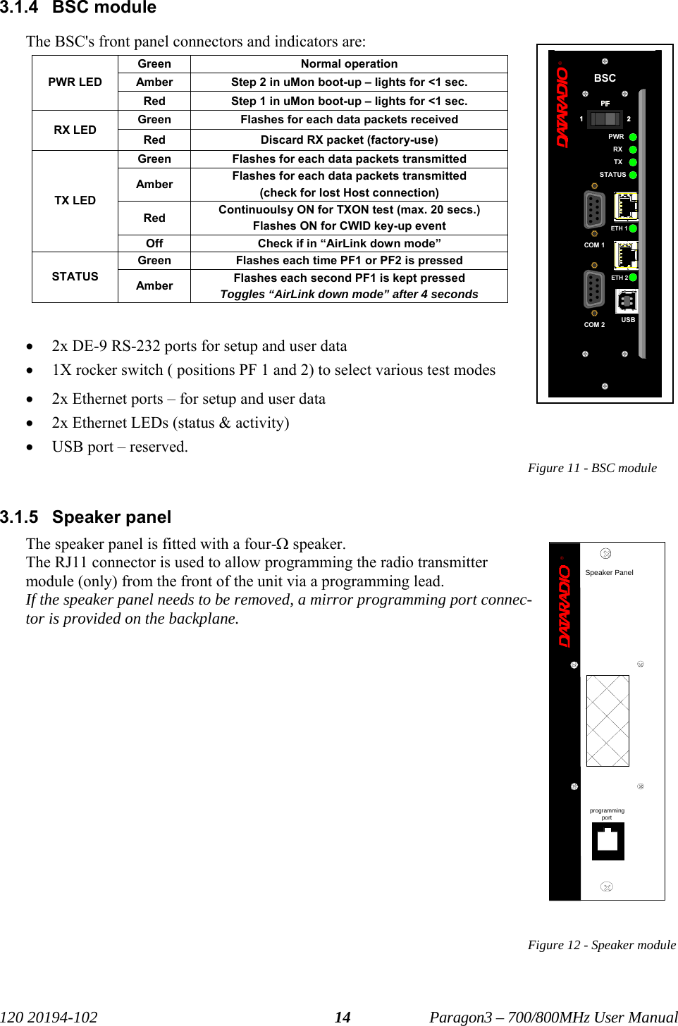   120 20194-102   Paragon3 – 700/800MHz User Manual 143.1.4 BSC module The BSC&apos;s front panel connectors and indicators are: Green   Normal operation Amber   Step 2 in uMon boot-up – lights for &lt;1 sec. PWR LED Red   Step 1 in uMon boot-up – lights for &lt;1 sec. Green   Flashes for each data packets received RX LED  Red         Discard RX packet (factory-use) Green   Flashes for each data packets transmitted Amber  Flashes for each data packets transmitted  (check for lost Host connection) Red  Continuoulsy ON for TXON test (max. 20 secs.) Flashes ON for CWID key-up event TX LED Off   Check if in “AirLink down mode” Green   Flashes each time PF1 or PF2 is pressed STATUS  Amber  Flashes each second PF1 is kept pressed  Toggles “AirLink down mode” after 4 seconds  • 2x DE-9 RS-232 ports for setup and user data • 1X rocker switch ( positions PF 1 and 2) to select various test modes • 2x Ethernet ports – for setup and user data • 2x Ethernet LEDs (status &amp; activity)  • USB port – reserved.  Figure 11 - BSC module  3.1.5 Speaker panel The speaker panel is fitted with a four-Ω speaker.  The RJ11 connector is used to allow programming the radio transmitter module (only) from the front of the unit via a programming lead.  If the speaker panel needs to be removed, a mirror programming port connec-tor is provided on the backplane.                Figure 12 - Speaker module  ®PWRTXBSCETH 2RXUSBETH 1COM 2COM 1STATUS® Speaker Panelprogrammingport 