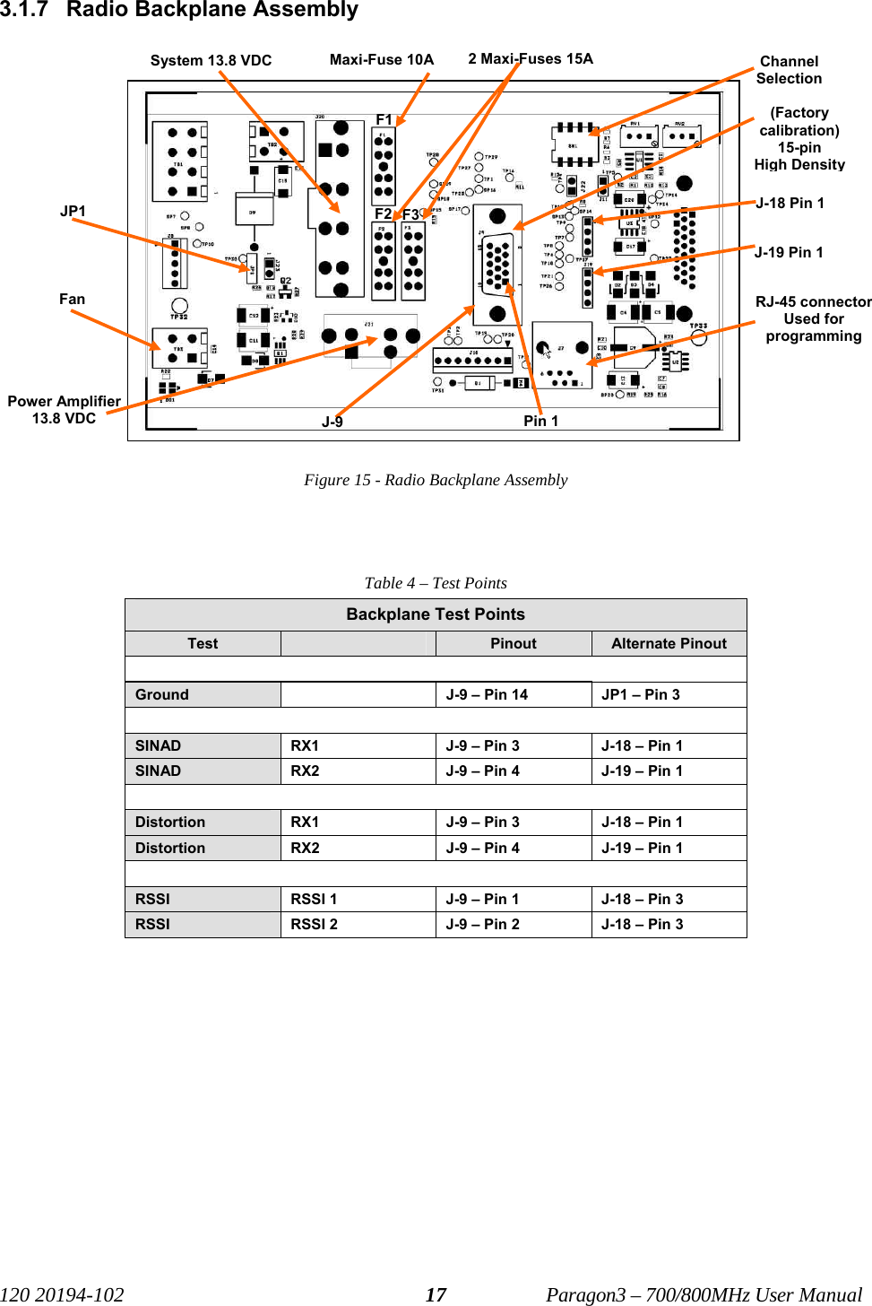   120 20194-102   Paragon3 – 700/800MHz User Manual 173.1.7  Radio Backplane Assembly  Figure 15 - Radio Backplane Assembly Table 4 – Test Points Backplane Test Points Test   Pinout  Alternate Pinout  Ground    J-9 – Pin 14  JP1 – Pin 3  SINAD  RX1  J-9 – Pin 3  J-18 – Pin 1 SINAD  RX2  J-9 – Pin 4  J-19 – Pin 1  Distortion  RX1  J-9 – Pin 3  J-18 – Pin 1 Distortion  RX2  J-9 – Pin 4  J-19 – Pin 1  RSSI  RSSI 1  J-9 – Pin 1  J-18 – Pin 3 RSSI  RSSI 2  J-9 – Pin 2  J-18 – Pin 3  Power Amplifier 13.8 VDC Maxi-Fuse 10A  2 Maxi-Fuses 15A(Factory  calibration) 15-pin High DensityRJ-45 connector Used for  programming System 13.8 VDC Pin 1 F1 F3 F2 Fan Channel Selection J-9 J-18 Pin 1J-19 Pin 1JP1 