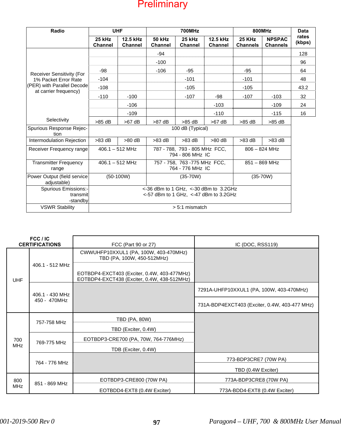             001-2019-500 Rev 0    Paragon4 – UHF, 700  &amp; 800MHz User Manual    97Radio UHF   700MHz  800MHz Data rates (kbps) 25 kHz Channel 12.5 kHz Channel 50 kHz Channel 25 kHz Channel 12.5 kHz Channel 25 KHz Channels  NPSPAC Channels Receiver Sensitivity (For 1% Packet Error Rate (PER) with Parallel Decode at carrier frequency)       -94              128       -100              96 -98   -106 -95   -95   64 -104      -101   -101   48 -108     -105   -105   43.2 -110 -100     -107  -98  -107 -103 32    -106        -103     -109  24    -109        -110     -115  16 Selectivity   &gt;85 dB  &gt;67 dB  &gt;87 dB  &gt;85 dB  &gt;67 dB  &gt;85 dB  &gt;85 dB   Spurious Response Rejec-tion  100 dB (Typical) Intermodulation Rejection &gt;83 dB   &gt;80 dB   &gt;83 dB  &gt;83 dB   &gt;80 dB   &gt;83 dB   &gt;83 dB   Receiver Frequency range  406.1 – 512 MHz  787 - 788,  793 - 805 MHz  FCC,     794 - 806 MHz  IC  806 – 824 MHz Transmitter Frequency range  406.1 – 512 MHz  757 - 758,  763 -775 MHz  FCC,      764 - 776 MHz  IC  851 – 869 MHz Power Output (field service adjustable)   (50-100W)   (35-70W)  (35-70W) Spurious Emissions:- transmit -standby &lt;-36 dBm to 1 GHz,  &lt;-30 dBm to  3.2GHz                                       &lt;-57 dBm to 1 GHz,  &lt;-47 dBm to 3.2GHz    VSWR Stability  &gt; 5:1 mismatch    FCC / IC CERTIFICATIONS  FCC (Part 90 or 27)  IC (DOC, RSS119)  UHF 406.1 - 512 MHz  CWWUHFP10XXUL1 (PA, 100W, 403-470MHz) TBD (PA, 100W, 450-512MHz)    EOTBDP4-EXCT403 (Exciter, 0.4W, 403-477MHz) EOTBDP4-EXCT438 (Exciter, 0.4W, 438-512MHz) 406.1 - 430 MHz   450 -  470MHz  7291A-UHFP10XXUL1 (PA, 100W, 403-470MHz)  731A-BDP4EXCT403 (Exciter, 0.4W, 403-477 MHz) 700 MHz 757-758 MHz  TBD (PA, 80W)    TBD (Exciter, 0.4W)    769-775 MHz  EOTBDP3-CRE700 (PA, 70W, 764-776MHz)    TDB (Exciter, 0.4W)     764 - 776 MHz     773-BDP3CRE7 (70W PA)    TBD (0.4W Exciter) 800 MHz  851 - 869 MHz  EOTBDP3-CRE800 (70W PA)  773A-BDP3CRE8 (70W PA)   EOTBDD4-EXT8 (0.4W Exciter)  773A-BDD4-EXT8 (0.4W Exciter)    Preliminary