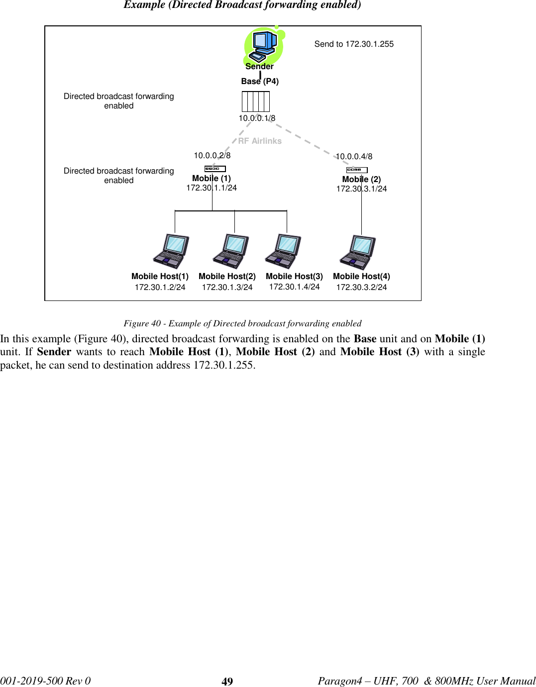   001-2019-500 Rev 0         Paragon4 – UHF, 700  &amp; 800MHz User Manual     49  Example (Directed Broadcast forwarding enabled)  Figure 40 - Example of Directed broadcast forwarding enabled In this example (Figure 40), directed broadcast forwarding is enabled on the Base unit and on Mobile (1) unit. If Sender wants to  reach Mobile Host (1), Mobile Host (2) and Mobile Host (3)  with a single packet, he can send to destination address 172.30.1.255.                Sender  Base (P4) RF Airlinks Mobile Host(2) 172.30.1.3/24 Mobile Host(3) 172.30.1.4/24 Mobile (1) 172.30.1.1/24 Mobile (2) 172.30.3.1/24 Mobile Host(1) 172.30.1.2/24 Mobile Host(4) 172.30.3.2/24 Directed broadcast forwarding enabled Directed broadcast forwarding enabled Send to 172.30.1.255 10.0.0.1/8 10.0.0.2/8 10.0.0.4/8 