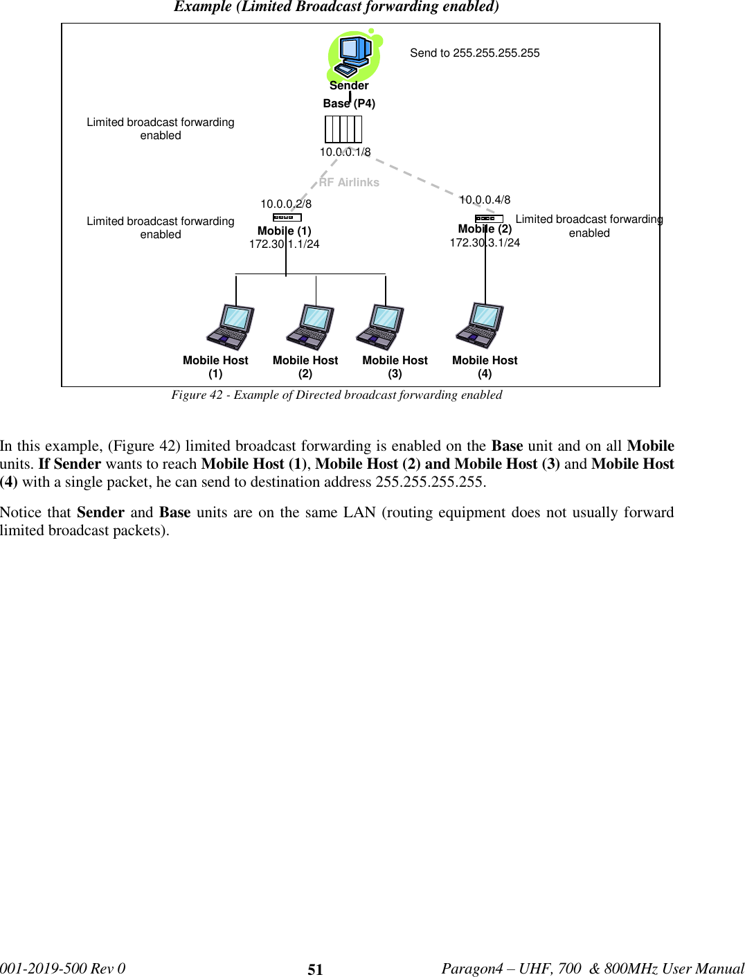   001-2019-500 Rev 0         Paragon4 – UHF, 700  &amp; 800MHz User Manual     51 Example (Limited Broadcast forwarding enabled) Figure 42 - Example of Directed broadcast forwarding enabled  In this example, (Figure 42) limited broadcast forwarding is enabled on the Base unit and on all Mobile units. If Sender wants to reach Mobile Host (1), Mobile Host (2) and Mobile Host (3) and Mobile Host (4) with a single packet, he can send to destination address 255.255.255.255. Notice that Sender and Base units are on the same LAN (routing equipment does not usually forward limited broadcast packets).      Base (P4) RF Airlinks Mobile Host (2) 172.30.1.3/24 Mobile Host (3) 172.30.1.4/24 Mobile (1) 172.30.1.1/24 Mobile (2) 172.30.3.1/24 Mobile Host (1) 172.30.1.2/24 Mobile Host (4) 172.30.3.2/24 10.0.0.1/8 10.0.0.4/8 Limited broadcast forwarding enabled Limited broadcast forwarding enabled Send to 255.255.255.255 Limited broadcast forwarding enabled Sender  10.0.0.2/8 