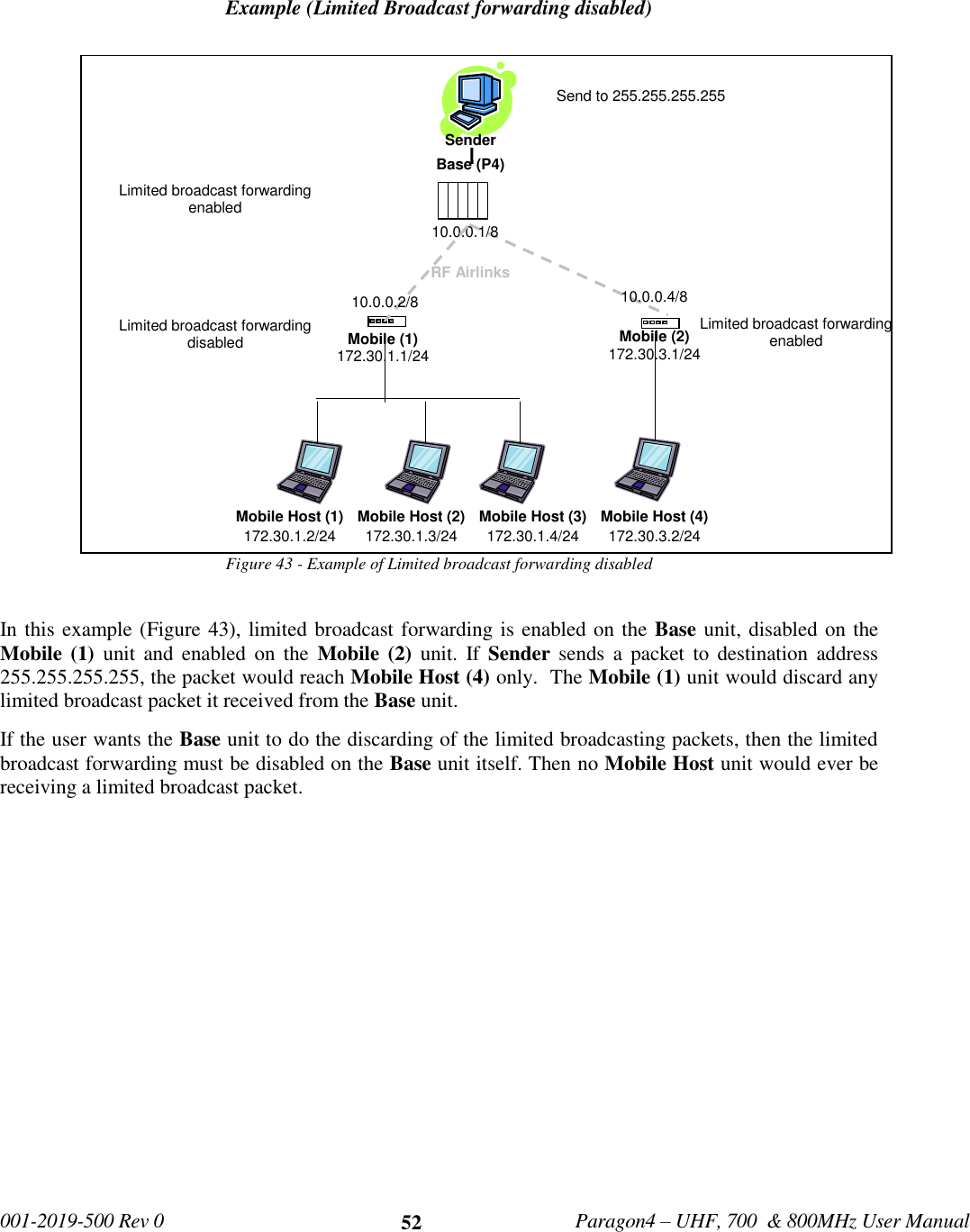   001-2019-500 Rev 0         Paragon4 – UHF, 700  &amp; 800MHz User Manual     52  Example (Limited Broadcast forwarding disabled)  Figure 43 - Example of Limited broadcast forwarding disabled  In this example (Figure 43), limited broadcast forwarding is enabled on the Base unit, disabled on the Mobile (1)  unit  and  enabled  on  the  Mobile (2)  unit.  If  Sender  sends  a packet  to  destination  address 255.255.255.255, the packet would reach Mobile Host (4) only.  The Mobile (1) unit would discard any limited broadcast packet it received from the Base unit.   If the user wants the Base unit to do the discarding of the limited broadcasting packets, then the limited broadcast forwarding must be disabled on the Base unit itself. Then no Mobile Host unit would ever be receiving a limited broadcast packet.       Base (P4) RF Airlinks Mobile Host (2) 172.30.1.3/24 Mobile Host (3) 172.30.1.4/24 Mobile (1) 172.30.1.1/24 Mobile (2) 172.30.3.1/24 Mobile Host (1) 172.30.1.2/24 Mobile Host (4) 172.30.3.2/24 10.0.0.1/8 10.0.0.4/8 Limited broadcast forwarding enabled Limited broadcast forwarding disabled Send to 255.255.255.255 Limited broadcast forwarding enabled Sender  10.0.0.2/8 