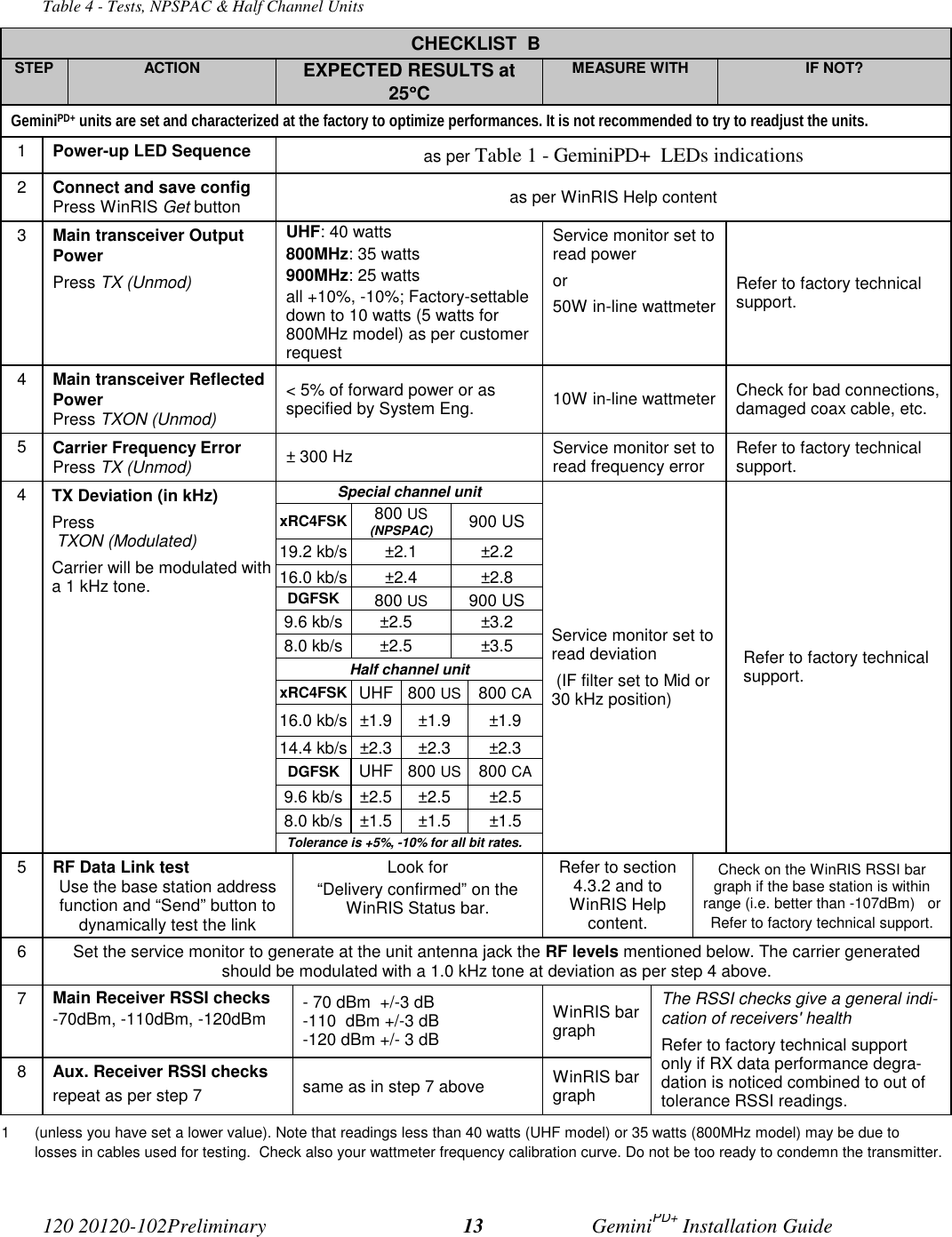 120 20120-102Preliminary GeminiPD+ Installation Guide13Table 4 - Tests, NPSPAC &amp; Half Channel UnitsCHECKLIST  BSTEP ACTION EXPECTED RESULTS at25°°°°CMEASURE WITH IF NOT?GeminiPD+ units are set and characterized at the factory to optimize performances. It is not recommended to try to readjust the units.1Power-up LED Sequence as per Table 1 - GeminiPD+  LEDs indications2Connect and save configPress WinRIS Get button as per WinRIS Help content3Main transceiver OutputPowerPress TX (Unmod)UHF: 40 watts800MHz: 35 watts900MHz: 25 wattsall +10%, -10%; Factory-settabledown to 10 watts (5 watts for800MHz model) as per customerrequestService monitor set toread poweror50W in-line wattmeterRefer to factory technicalsupport.4Main transceiver ReflectedPowerPress TXON (Unmod)&lt; 5% of forward power or asspecified by System Eng. 10W in-line wattmeter Check for bad connections,damaged coax cable, etc.5Carrier Frequency ErrorPress TX (Unmod) ± 300 Hz Service monitor set toread frequency error Refer to factory technicalsupport.Special channel unitxRC4FSK 800 US(NPSPAC) 900 US19.2 kb/s ±2.1 ±2.216.0 kb/s ±2.4 ±2.8DGFSK 800 US 900 US9.6 kb/s ±2.5 ±3.28.0 kb/s ±2.5 ±3.5Half channel unitxRC4FSK UHF 800 US 800 CA16.0 kb/s ±1.9 ±1.9 ±1.914.4 kb/s ±2.3 ±2.3 ±2.3DGFSK UHF 800 US 800 CA9.6 kb/s ±2.5 ±2.5 ±2.58.0 kb/s ±1.5 ±1.5 ±1.54TX Deviation (in kHz)Press TXON (Modulated)   Carrier will be modulated witha 1 kHz tone.Tolerance is +5%, -10% for all bit rates.Service monitor set toread deviation (IF filter set to Mid or30 kHz position)Refer to factory technicalsupport.5RF Data Link testUse the base station addressfunction and “Send” button todynamically test the linkLook for“Delivery confirmed” on theWinRIS Status bar.Refer to section4.3.2 and toWinRIS Helpcontent.Check on the WinRIS RSSI bargraph if the base station is withinrange (i.e. better than -107dBm)   orRefer to factory technical support.6Set the service monitor to generate at the unit antenna jack the RF levels mentioned below. The carrier generatedshould be modulated with a 1.0 kHz tone at deviation as per step 4 above.7Main Receiver RSSI checks-70dBm, -110dBm, -120dBm - 70 dBm  +/-3 dB-110  dBm +/-3 dB-120 dBm +/- 3 dBWinRIS bargraph8Aux. Receiver RSSI checksrepeat as per step 7 same as in step 7 above WinRIS bargraphThe RSSI checks give a general indi-cation of receivers&apos; healthRefer to factory technical supportonly if RX data performance degra-dation is noticed combined to out oftolerance RSSI readings.1 (unless you have set a lower value). Note that readings less than 40 watts (UHF model) or 35 watts (800MHz model) may be due tolosses in cables used for testing.  Check also your wattmeter frequency calibration curve. Do not be too ready to condemn the transmitter.