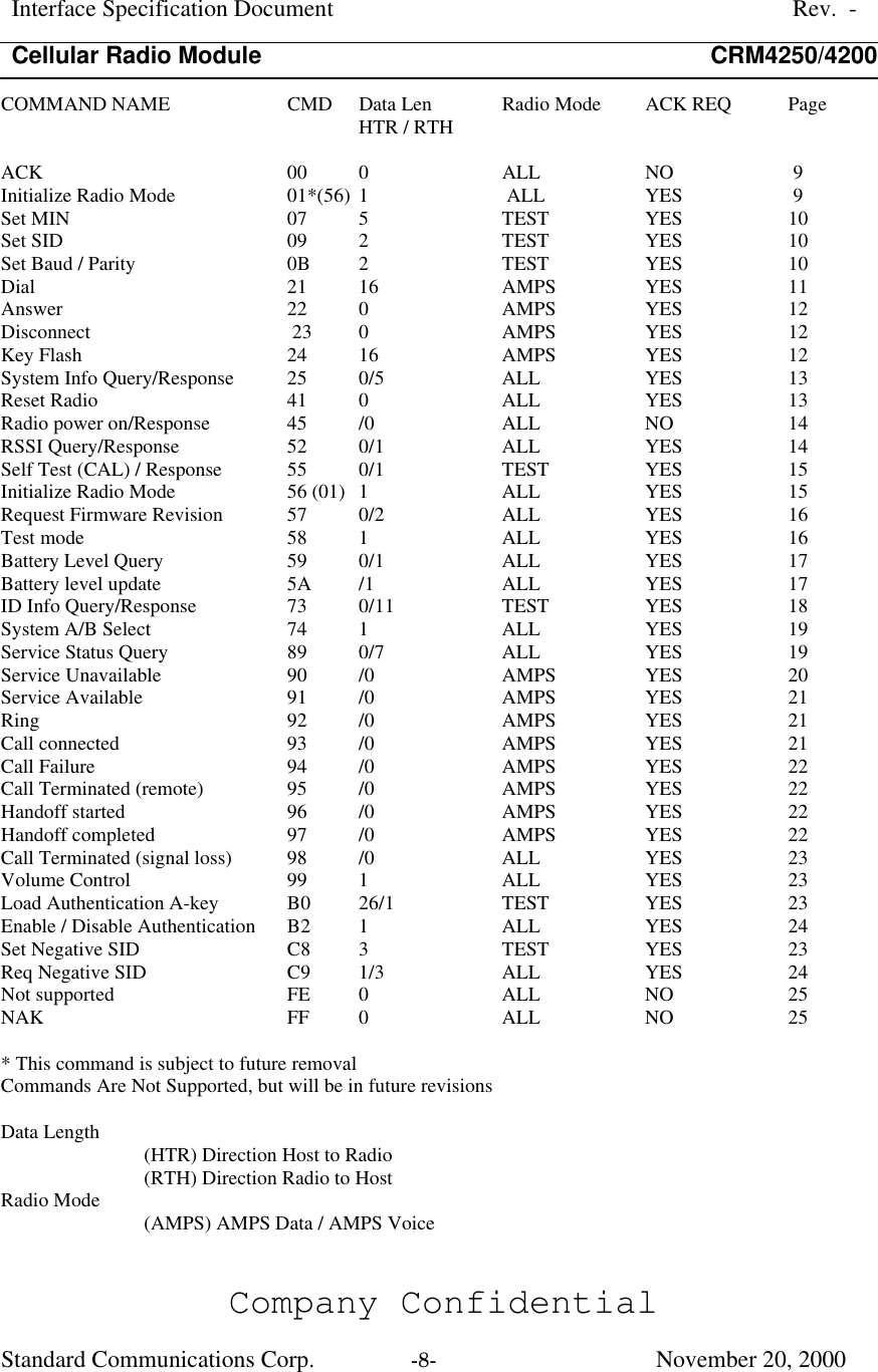 Interface Specification DocumentRev.  -Cellular Radio Module CRM4250/4200Company ConfidentialStandard Communications Corp. -8-   November 20, 2000COMMAND NAME  CMD  Data Len Radio Mode ACK REQ PageHTR / RTHACK  00  0  ALL  NO   9Initialize Radio Mode  01*(56) 1 ALL  YES   9Set MIN  07  5  TEST  YES  10Set SID  09  2  TEST  YES  10Set Baud / Parity  0B  2  TEST  YES  10Dial  21  16  AMPS  YES  11Answer  22  0  AMPS  YES  12Disconnect  23  0  AMPS  YES  12Key Flash  24  16  AMPS  YES  12System Info Query/Response  25  0/5 ALL  YES  13Reset Radio  41  0ALL  YES  13Radio power on/Response  45  /0  ALL  NO  14RSSI Query/Response  52  0/1  ALL  YES  14Self Test (CAL) / Response  55  0/1  TEST  YES  15Initialize Radio Mode  56 (01)  1  ALL  YES  15Request Firmware Revision  57  0/2  ALL  YES  16Test mode  58  1  ALL  YES  16Battery Level Query  59  0/1  ALL  YES  17Battery level update  5A  /1  ALL  YES  17ID Info Query/Response  73  0/11  TEST  YES  18System A/B Select  74  1  ALL  YES  19Service Status Query  89  0/7  ALL  YES  19Service Unavailable  90  /0  AMPS  YES  20Service Available  91  /0  AMPS  YES  21Ring  92  /0  AMPS  YES  21Call connected  93  /0  AMPS  YES  21Call Failure  94  /0  AMPS  YES  22Call Terminated (remote)  95  /0  AMPS  YES  22Handoff started  96  /0  AMPS  YES  22Handoff completed  97  /0  AMPS  YES  22Call Terminated (signal loss)  98  /0  ALL  YES  23Volume Control  99  1  ALL  YES  23Load Authentication A-key  B0  26/1  TEST  YES  23Enable / Disable Authentication  B2  1  ALL  YES  24Set Negative SID  C8  3  TEST  YES  23Req Negative SID  C9  1/3  ALL  YES  24Not supported  FE  0  ALL  NO  25NAK  FF  0  ALL  NO  25* This command is subject to future removalCommands Are Not Supported, but will be in future revisionsData Length (HTR) Direction Host to Radio(RTH) Direction Radio to HostRadio Mode (AMPS) AMPS Data / AMPS Voice