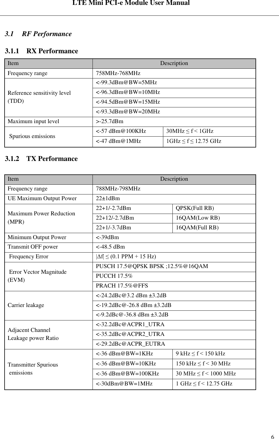  LTE Mini PCI-e Module User Manual   Rev:R1.2    6 3.1 RF Performance 3.1.1 RX Performance Item Description Frequency range 758MHz-768MHz  Reference sensitivity level (TDD) &lt;-99.3dBm@BW=5MHz &lt;-96.3dBm@BW=10MHz &lt;-94.5dBm@BW=15MHz &lt;-93.3dBm@BW=20MHz Maximum input level &gt;-25.7dBm  Spurious emissions &lt;-57 dBm@100KHz 30MHz ≤ f &lt; 1GHz &lt;-47 dBm@1MHz 1GHz ≤ f ≤ 12.75 GHz 3.1.2 TX Performance  Item Description Frequency range 788MHz-798MHz UE Maximum Output Power 22±1dBm Maximum Power Reduction  (MPR) 22+1/-2.7dBm QPSK(Full RB) 22+12/-2.7dBm 16QAM(Low RB) 22+1/-3.7dBm 16QAM(Full RB) Minimum Output Power &lt;-39dBm Transmit OFF power &lt;-48.5 dBm  Frequency Error |Δf| ≤ (0.1 PPM + 15 Hz)  Error Vector Magnitude  (EVM) PUSCH 17.5@QPSK BPSK ;12.5%@16QAM PUCCH 17.5% PRACH 17.5%@FFS Carrier leakage &lt;-24.2dBc@3.2 dBm ±3.2dB &lt;-19.2dBc@-26.8 dBm ±3.2dB &lt;-9.2dBc@-36.8 dBm ±3.2dB Adjacent Channel  Leakage power Ratio &lt;-32.2dBc@ACPR1_UTRA &lt;-35.2dBc@ACPR2_UTRA &lt;-29.2dBc@ACPR_EUTRA Transmitter Spurious  emissions &lt;-36 dBm@BW=1KHz 9 kHz ≤ f &lt; 150 kHz &lt;-36 dBm@BW=10KHz 150 kHz ≤ f &lt; 30 MHz &lt;-36 dBm@BW=100KHz 30 MHz ≤ f &lt; 1000 MHz &lt;-30dBm@BW=1MHz 1 GHz ≤ f &lt; 12.75 GHz  