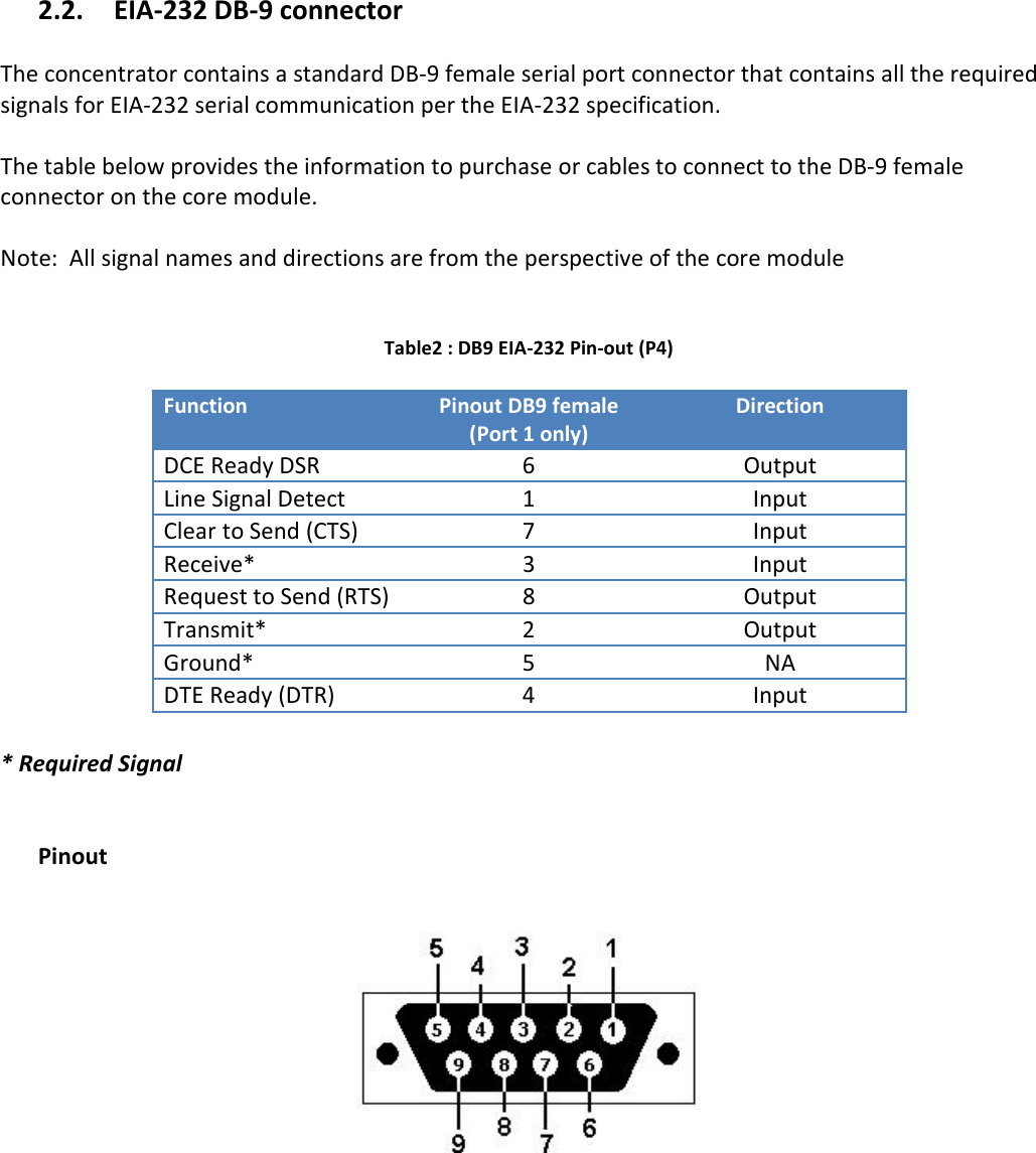   2.2. EIA-232 DB-9 connector  The concentrator contains a standard DB-9 female serial port connector that contains all the required signals for EIA-232 serial communication per the EIA-232 specification.    The table below provides the information to purchase or cables to connect to the DB-9 female connector on the core module.    Note:  All signal names and directions are from the perspective of the core module   Table2 : DB9 EIA-232 Pin-out (P4)  Function Pinout DB9 female (Port 1 only) Direction DCE Ready DSR 6  Output Line Signal Detect 1  Input Clear to Send (CTS) 7  Input Receive* 3  Input Request to Send (RTS) 8  Output Transmit* 2  Output Ground* 5  NA DTE Ready (DTR) 4  Input  * Required Signal   Pinout    