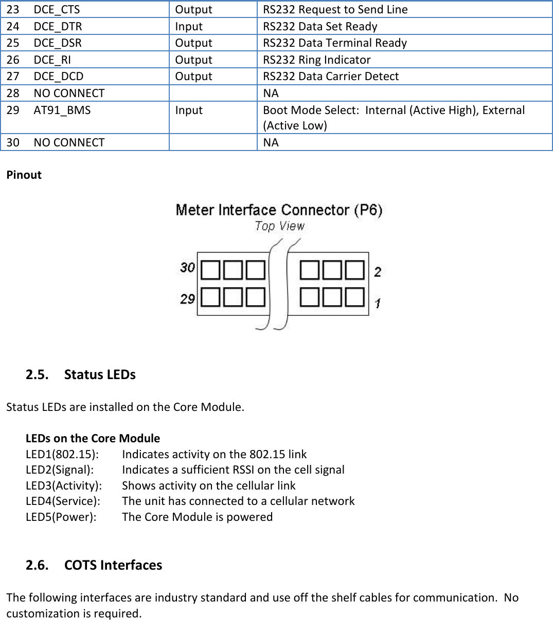   23  DCE_CTS  Output  RS232 Request to Send Line 24  DCE_DTR  Input  RS232 Data Set Ready 25  DCE_DSR  Output  RS232 Data Terminal Ready 26  DCE_RI  Output  RS232 Ring Indicator 27  DCE_DCD  Output  RS232 Data Carrier Detect 28  NO CONNECT    NA 29  AT91_BMS  Input  Boot Mode Select:  Internal (Active High), External (Active Low) 30  NO CONNECT    NA  Pinout   2.5. Status LEDs  Status LEDs are installed on the Core Module.    LEDs on the Core Module LED1(802.15):    Indicates activity on the 802.15 link LED2(Signal):     Indicates a sufficient RSSI on the cell signal LED3(Activity):    Shows activity on the cellular link LED4(Service):    The unit has connected to a cellular network LED5(Power):     The Core Module is powered   2.6. COTS Interfaces  The following interfaces are industry standard and use off the shelf cables for communication.  No customization is required.   