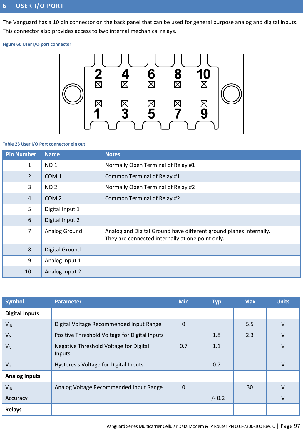Vanguard Series Multicarrier Cellular Data Modem &amp; IP Router PN 001-7300-100 Rev. C | Page 97 6 USER I/O PORT The Vanguard has a 10 pin connector on the back panel that can be used for general purpose analog and digital inputs. This connector also provides access to two internal mechanical relays. Figure 60 User I/O port connector  Table 23 User I/O Port connector pin out Pin Number Name Notes 1 NO 1 Normally Open Terminal of Relay #1 2 COM 1 Common Terminal of Relay #1 3 NO 2 Normally Open Terminal of Relay #2 4 COM 2 Common Terminal of Relay #2 5 Digital Input 1  6 Digital Input 2  7 Analog Ground Analog and Digital Ground have different ground planes internally.  They are connected internally at one point only. 8 Digital Ground  9 Analog Input 1  10 Analog Input 2   Symbol Parameter Min Typ Max Units Digital Inputs      VIN Digital Voltage Recommended Input Range 0  5.5 V VP Positive Threshold Voltage for Digital Inputs  1.8 2.3 V VN Negative Threshold Voltage for Digital Inputs 0.7 1.1  V VH Hysteresis Voltage for Digital Inputs  0.7  V Analog Inputs      VIN Analog Voltage Recommended Input Range 0  30 V Accuracy   +/- 0.2  V Relays      