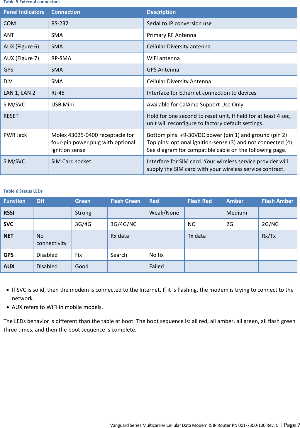 Vanguard Series Multicarrier Cellular Data Modem &amp; IP Router PN 001-7300-100 Rev. C | Page 7 Table 5 External connectors Panel Indicators Connection Description COM RS-232 Serial to IP conversion use ANT SMA Primary RF Antenna AUX (Figure 6) SMA Cellular Diversity antenna AUX (Figure 7) RP-SMA WiFi antenna GPS SMA GPS Antenna DIV SMA Cellular Diversity Antenna LAN 1, LAN 2 RJ-45 Interface for Ethernet connection to devices SIM/SVC USB Mini Available for CalAmp Support Use Only RESET  Hold for one second to reset unit. If held for at least 4 sec, unit will reconfigure to factory default settings. PWR Jack Molex 43025-0400 receptacle for four-pin power plug with optional ignition sense Bottom pins: +9-30VDC power (pin 1) and ground (pin 2)  Top pins: optional ignition-sense (3) and not connected (4). See diagram for compatible cable on the following page. SIM/SVC SIM Card socket Interface for SIM card. Your wireless service provider will supply the SIM card with your wireless service contract.  Table 6 Status LEDs Function Off Green Flash Green Red Flash Red Amber Flash Amber RSSI  Strong  Weak/None  Medium  SVC  3G/4G 3G/4G/NC  NC 2G 2G/NC NET No connectivity  Rx data  Tx data  Rx/Tx GPS Disabled Fix Search No fix    AUX Disabled Good  Failed      If SVC is solid, then the modem is connected to the Internet. If it is flashing, the modem is trying to connect to the network.  AUX refers to WiFi in mobile models. The LEDs behavior is different than the table at boot. The boot sequence is: all red, all amber, all green, all flash green three times, and then the boot sequence is complete.  