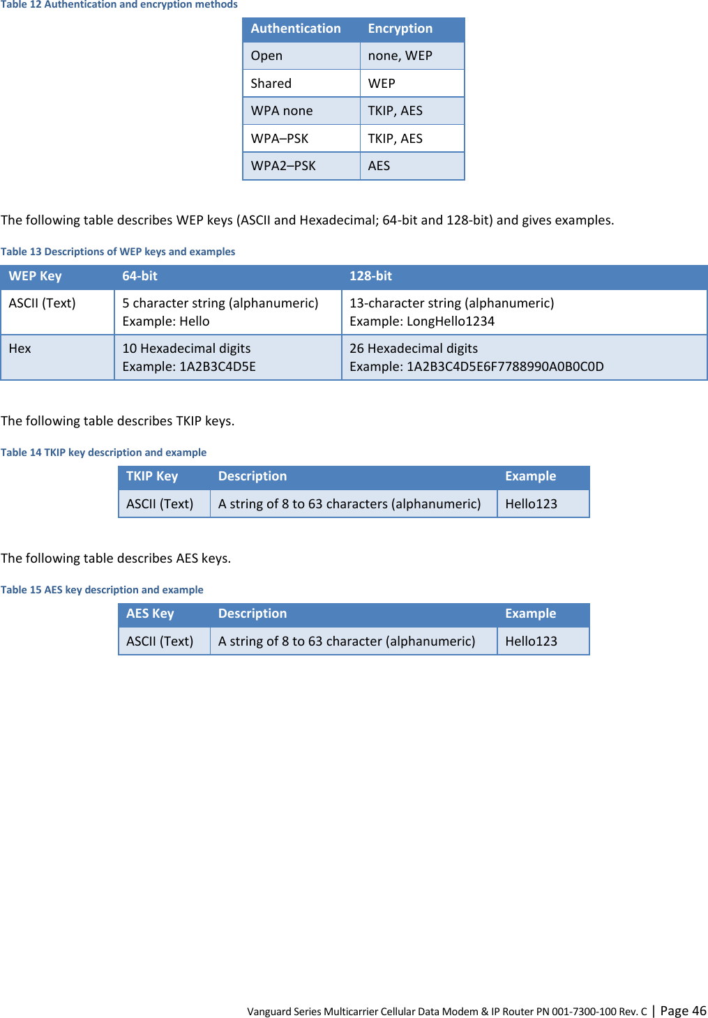 Vanguard Series Multicarrier Cellular Data Modem &amp; IP Router PN 001-7300-100 Rev. C | Page 46 Table 12 Authentication and encryption methods Authentication Encryption Open none, WEP Shared WEP WPA none TKIP, AES WPA–PSK TKIP, AES WPA2–PSK AES  The following table describes WEP keys (ASCII and Hexadecimal; 64-bit and 128-bit) and gives examples. Table 13 Descriptions of WEP keys and examples WEP Key 64-bit 128-bit ASCII (Text) 5 character string (alphanumeric) Example: Hello 13-character string (alphanumeric) Example: LongHello1234 Hex 10 Hexadecimal digits Example: 1A2B3C4D5E 26 Hexadecimal digits Example: 1A2B3C4D5E6F7788990A0B0C0D  The following table describes TKIP keys. Table 14 TKIP key description and example TKIP Key Description Example ASCII (Text) A string of 8 to 63 characters (alphanumeric) Hello123  The following table describes AES keys. Table 15 AES key description and example AES Key Description Example ASCII (Text) A string of 8 to 63 character (alphanumeric) Hello123  