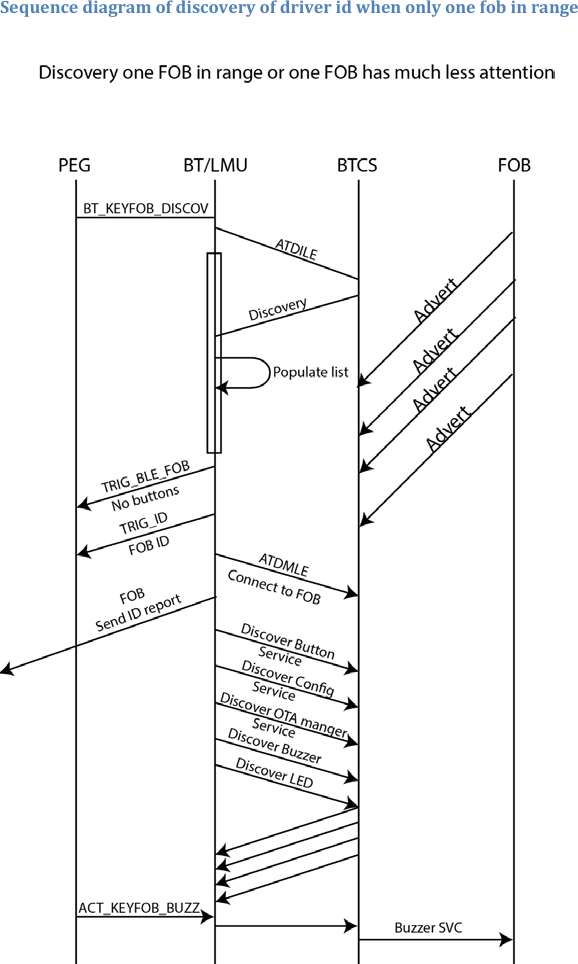 Sequence diagram of discovery of driver id when only one fob in range   