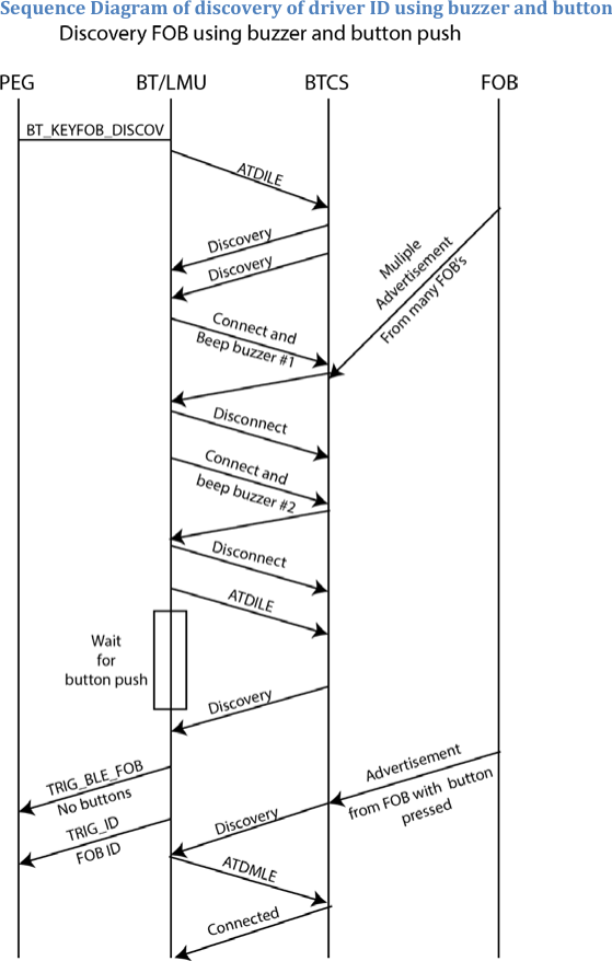 Sequence Diagram of discovery of driver ID using buzzer and button     