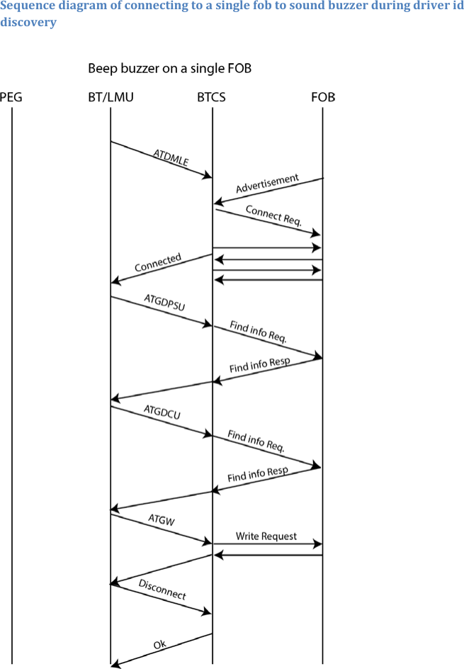 Sequence diagram of connecting to a single fob to sound buzzer during driver id discovery       