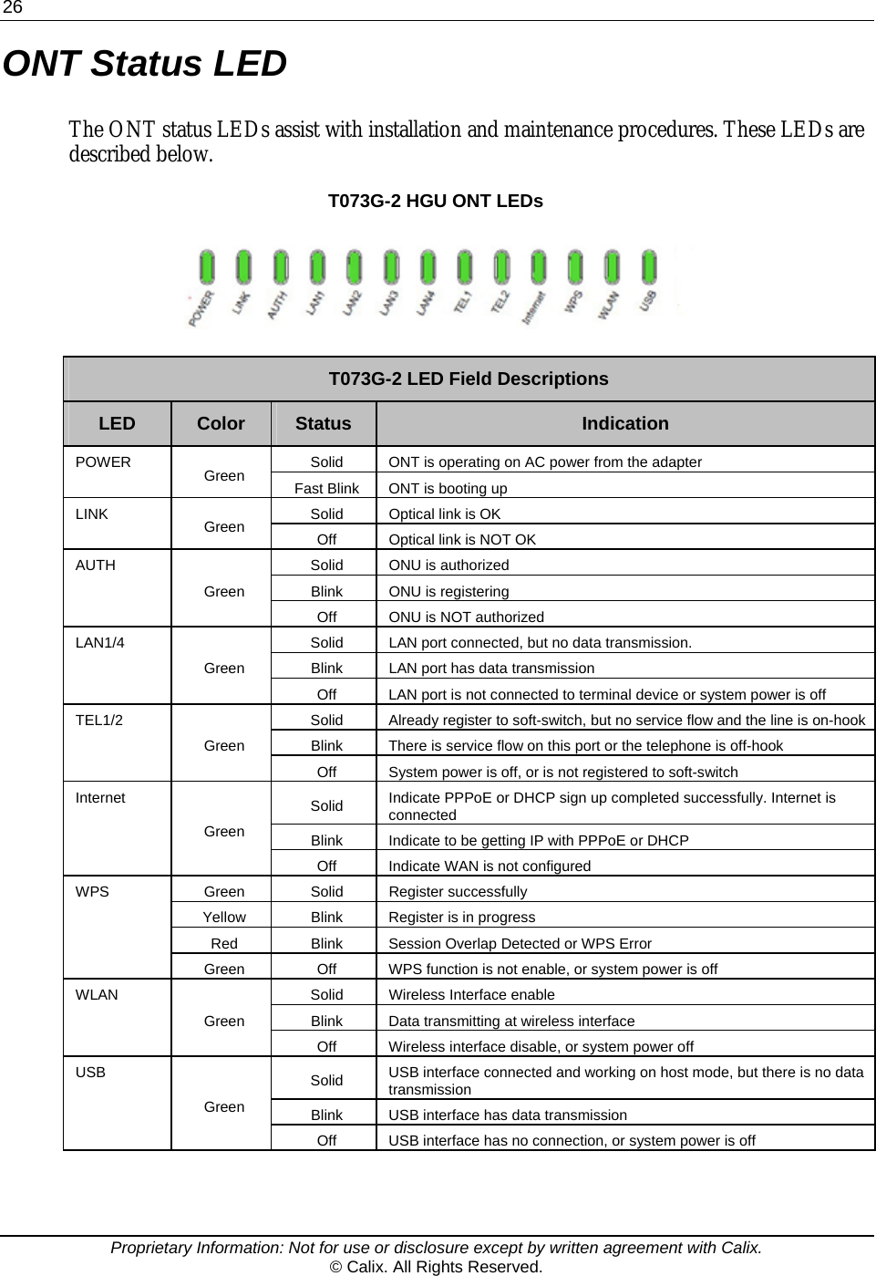 26    Proprietary Information: Not for use or disclosure except by written agreement with Calix. © Calix. All Rights Reserved. ONT Status LED The ONT status LEDs assist with installation and maintenance procedures. These LEDs are described below. T073G-2 HGU ONT LEDs   T073G-2 LED Field Descriptions LED  Color  Status  Indication POWER  Green  Solid  ONT is operating on AC power from the adapter Fast Blink  ONT is booting up LINK  Green  Solid  Optical link is OK Off  Optical link is NOT OK AUTH Green Solid  ONU is authorized Blink  ONU is registering Off  ONU is NOT authorized LAN1/4 Green Solid  LAN port connected, but no data transmission. Blink  LAN port has data transmission Off  LAN port is not connected to terminal device or system power is off TEL1/2 Green Solid  Already register to soft-switch, but no service flow and the line is on-hookBlink  There is service flow on this port or the telephone is off-hook Off  System power is off, or is not registered to soft-switch Internet Green Solid  Indicate PPPoE or DHCP sign up completed successfully. Internet is connected Blink  Indicate to be getting IP with PPPoE or DHCP Off  Indicate WAN is not configured WPS Green Solid Register successfully Yellow  Blink  Register is in progress Red  Blink  Session Overlap Detected or WPS Error Green  Off  WPS function is not enable, or system power is off WLAN Green Solid  Wireless Interface enable Blink  Data transmitting at wireless interface Off  Wireless interface disable, or system power off USB Green Solid  USB interface connected and working on host mode, but there is no data transmission Blink  USB interface has data transmission Off  USB interface has no connection, or system power is off  