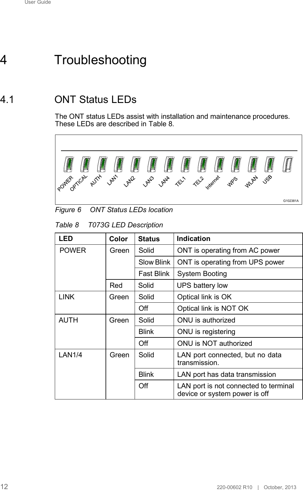 User Guide        4  Troubleshooting     4.1  ONT Status LEDs  The ONT status LEDs assist with installation and maintenance procedures. These LEDs are described in Table 8.             Figure 6  ONT Status LEDs location  Table 8  T073G LED Description  LED Color Status Indication G102381A  POWER  Green  Solid ONT is operating from AC power  Slow Blink ONT is operating from UPS power  Fast Blink System Booting  Red Solid UPS battery low  LINK Green   AUTH Green  Solid Optical link is OK  Off Optical link is NOT OK Solid ONU is authorized Blink ONU is registering Off ONU is NOT authorized  LAN1/4    Green  Solid LAN port connected, but no data transmission.  Blink LAN port has data transmission  Off LAN port is not connected to terminal device or system power is off              12 220-00602 R10   |   October, 2013 