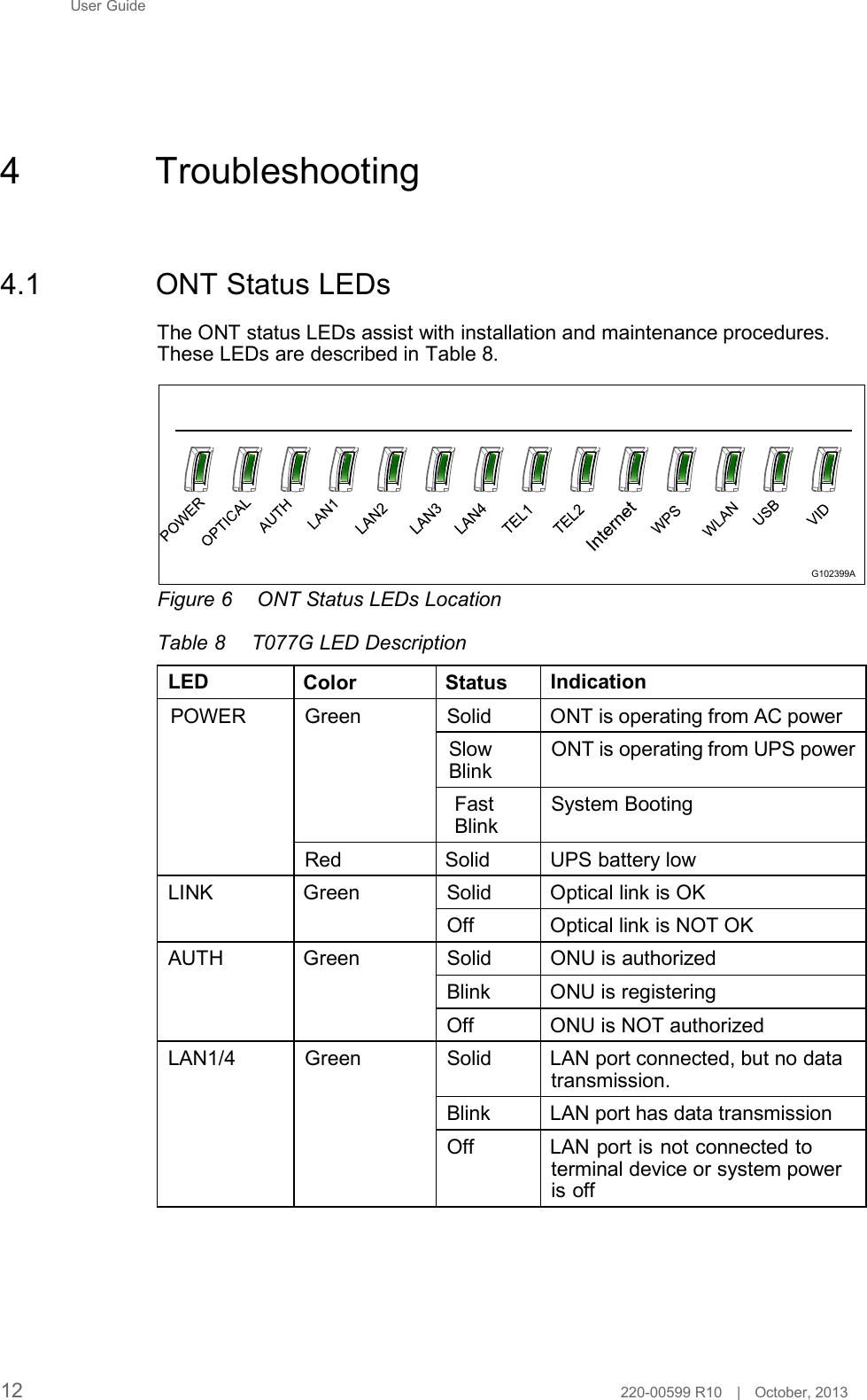 User Guide        4  Troubleshooting     4.1  ONT Status LEDs  The ONT status LEDs assist with installation and maintenance procedures. These LEDs are described in Table 8.             Figure 6  ONT Status LEDs Location  Table 8  T077G LED Description  LED Color Status Indication G102399A  POWER  Green  Solid ONT is operating from AC power  Slow Blink  Fast Blink   ONT is operating from UPS power   System Booting  Red Solid UPS battery low  LINK Green   AUTH Green  Solid Optical link is OK  Off Optical link is NOT OK Solid ONU is authorized Blink ONU is registering Off ONU is NOT authorized  LAN1/4   Green  Solid LAN port connected, but no data transmission.  Blink LAN port has data transmission  Off LAN port is not connected to terminal device or system power is off          12 220-00599 R10   |   October, 2013 