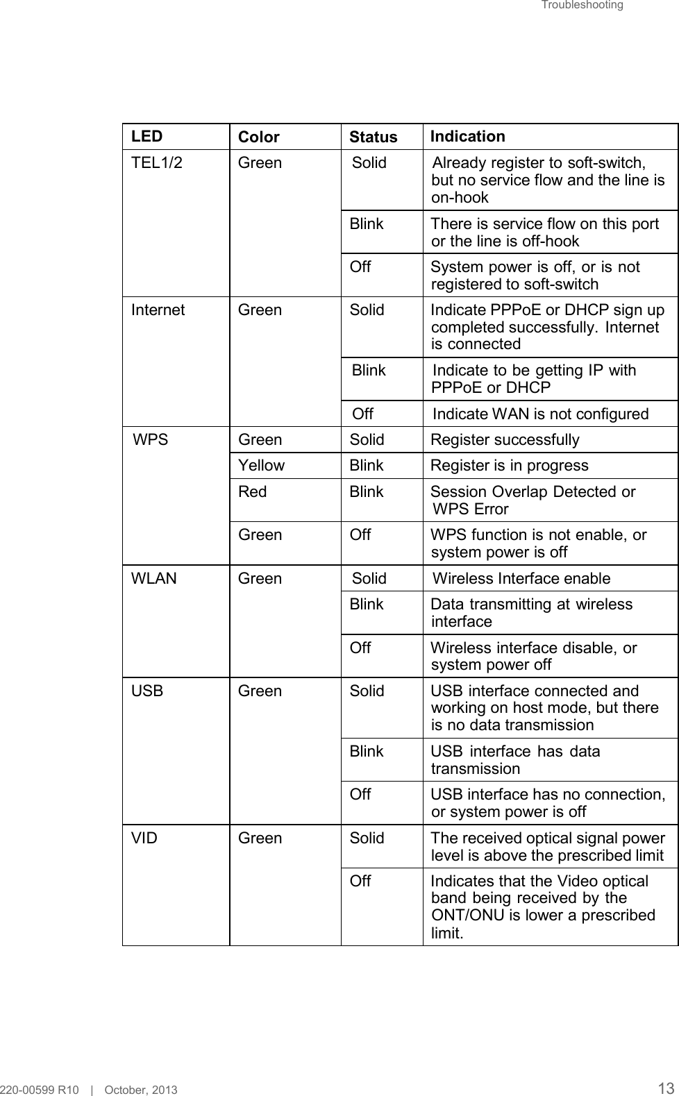Troubleshooting         LED Color Status Indication  TEL1/2  Green          Internet Green  Solid Already register to soft-switch, but no service flow and the line is on-hook  Blink There is service flow on this port or the line is off-hook  Off System power is off, or is not registered to soft-switch  Solid Indicate PPPoE or DHCP sign up completed successfully.  Internet is connected  Blink Indicate to be getting IP with PPPoE or DHCP  Off Indicate WAN is not configured  WPS  Green Solid Register successfully  Yellow Blink Register is in progress  Red Blink Session Overlap Detected or WPS Error  Green Off WPS function is not enable, or system power is off  WLAN Green        USB Green          VID Green  Solid Wireless Interface enable  Blink Data transmitting at wireless interface  Off Wireless interface disable, or system power off  Solid USB interface connected and working on host mode, but there is no data transmission  Blink USB interface has data transmission  Off USB interface has no connection, or system power is off  Solid The received optical signal power level is above the prescribed limit  Off Indicates that the Video optical band being received by the ONT/ONU is lower a prescribed limit.          220-00599 R10   |   October, 2013 13 
