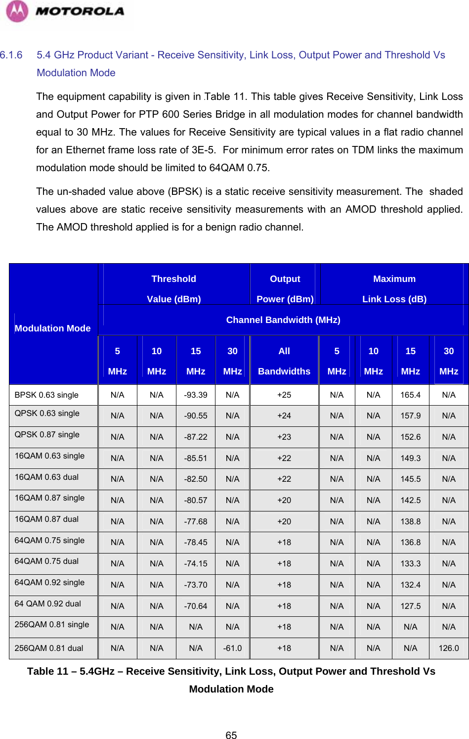   656.1.6  5.4 GHz Product Variant - Receive Sensitivity, Link Loss, Output Power and Threshold Vs Modulation Mode The equipment capability is given in 1022HTable 11. This table gives Receive Sensitivity, Link Loss and Output Power for PTP 600 Series Bridge in all modulation modes for channel bandwidth equal to 30 MHz. The values for Receive Sensitivity are typical values in a flat radio channel for an Ethernet frame loss rate of 3E-5.  For minimum error rates on TDM links the maximum modulation mode should be limited to 64QAM 0.75. The un-shaded value above (BPSK) is a static receive sensitivity measurement. The  shaded values above are static receive sensitivity measurements with an AMOD threshold applied. The AMOD threshold applied is for a benign radio channel.  Threshold Value (dBm)Output Power (dBm)Maximum Link Loss (dB)Channel Bandwidth (MHz) Modulation Mode 5 MHz 10 MHz 15 MHz 30 MHz All  Bandwidths 5 MHz 10 MHz 15 MHz 30 MHz BPSK 0.63 single  N/A  N/A  -93.39  N/A  +25  N/A  N/A  165.4  N/A QPSK 0.63 single  N/A  N/A  -90.55  N/A  +24  N/A  N/A  157.9  N/A QPSK 0.87 single  N/A  N/A  -87.22  N/A  +23  N/A  N/A  152.6  N/A 16QAM 0.63 single  N/A  N/A  -85.51  N/A  +22  N/A  N/A  149.3  N/A 16QAM 0.63 dual  N/A  N/A  -82.50  N/A  +22  N/A  N/A  145.5  N/A 16QAM 0.87 single  N/A  N/A  -80.57  N/A  +20  N/A  N/A  142.5  N/A 16QAM 0.87 dual  N/A  N/A  -77.68  N/A  +20  N/A  N/A  138.8  N/A 64QAM 0.75 single  N/A  N/A  -78.45  N/A  +18  N/A  N/A  136.8  N/A 64QAM 0.75 dual  N/A  N/A  -74.15  N/A  +18  N/A  N/A  133.3  N/A 64QAM 0.92 single  N/A  N/A  -73.70  N/A  +18  N/A  N/A  132.4  N/A 64 QAM 0.92 dual  N/A  N/A  -70.64  N/A  +18  N/A  N/A  127.5  N/A 256QAM 0.81 single  N/A  N/A  N/A  N/A  +18  N/A  N/A  N/A  N/A 256QAM 0.81 dual  N/A  N/A  N/A  -61.0  +18  N/A  N/A  N/A  126.0 Table 11 – 5.4GHz – Receive Sensitivity, Link Loss, Output Power and Threshold Vs Modulation Mode 