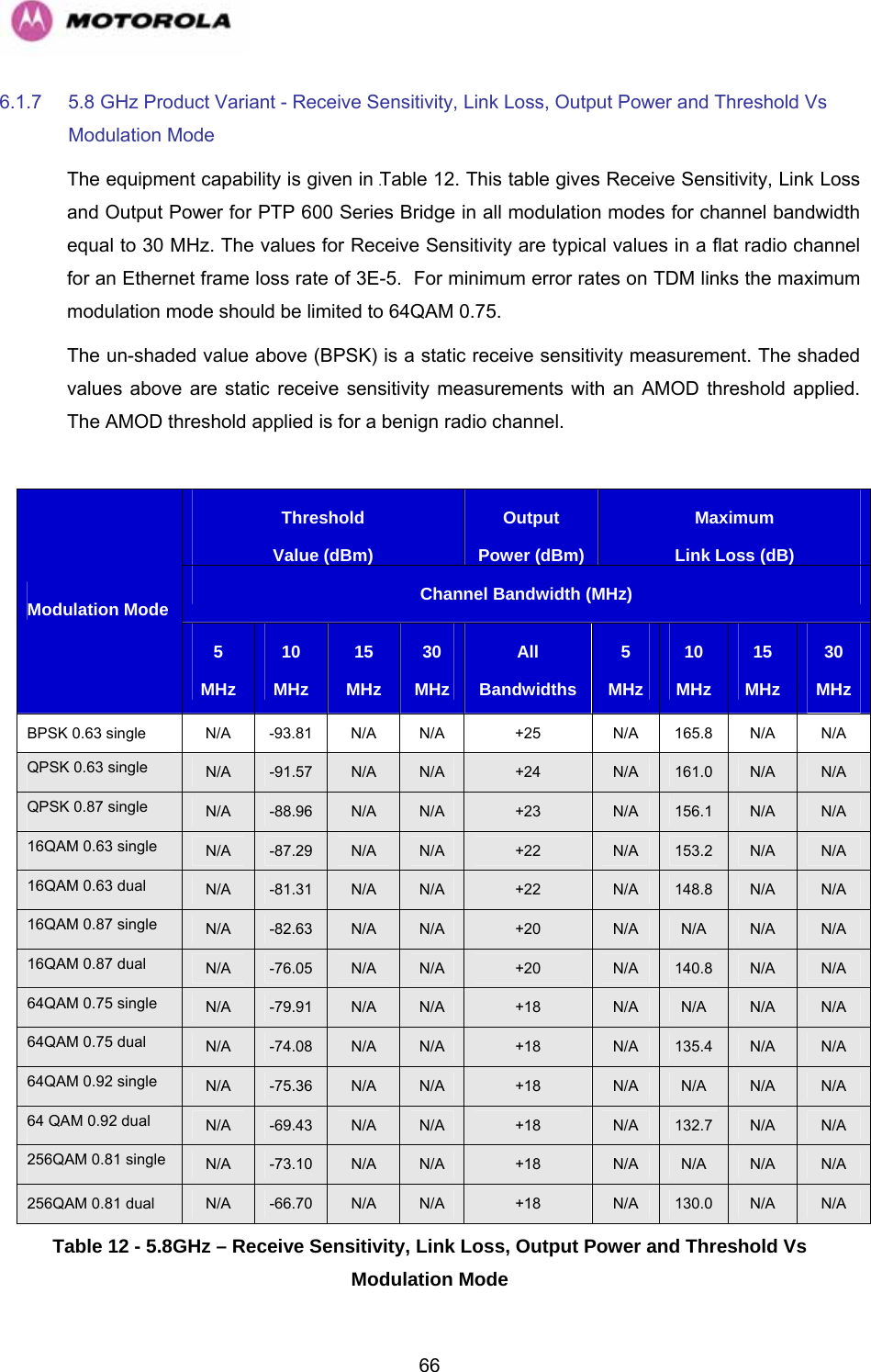   666.1.7  5.8 GHz Product Variant - Receive Sensitivity, Link Loss, Output Power and Threshold Vs Modulation Mode The equipment capability is given in 1023HTable 12. This table gives Receive Sensitivity, Link Loss and Output Power for PTP 600 Series Bridge in all modulation modes for channel bandwidth equal to 30 MHz. The values for Receive Sensitivity are typical values in a flat radio channel for an Ethernet frame loss rate of 3E-5.  For minimum error rates on TDM links the maximum modulation mode should be limited to 64QAM 0.75. The un-shaded value above (BPSK) is a static receive sensitivity measurement. The shaded values above are static receive sensitivity measurements with an AMOD threshold applied. The AMOD threshold applied is for a benign radio channel.  Threshold Value (dBm)Output Power (dBm)Maximum Link Loss (dB)Channel Bandwidth (MHz) Modulation Mode 5 MHz 10 MHz 15 MHz 30 MHz All  Bandwidths 5 MHz 10 MHz 15 MHz 30 MHz BPSK 0.63 single  N/A  -93.81  N/A  N/A  +25  N/A  165.8  N/A  N/A QPSK 0.63 single  N/A  -91.57  N/A  N/A  +24  N/A  161.0  N/A  N/A QPSK 0.87 single  N/A  -88.96  N/A  N/A  +23  N/A  156.1  N/A  N/A 16QAM 0.63 single  N/A  -87.29  N/A  N/A  +22  N/A  153.2  N/A  N/A 16QAM 0.63 dual  N/A  -81.31  N/A  N/A  +22  N/A  148.8  N/A  N/A 16QAM 0.87 single  N/A  -82.63  N/A  N/A  +20  N/A  N/A  N/A  N/A 16QAM 0.87 dual  N/A  -76.05  N/A  N/A  +20  N/A  140.8  N/A  N/A 64QAM 0.75 single  N/A  -79.91  N/A  N/A  +18  N/A  N/A  N/A  N/A 64QAM 0.75 dual  N/A  -74.08  N/A  N/A  +18  N/A  135.4  N/A  N/A 64QAM 0.92 single  N/A  -75.36  N/A  N/A  +18  N/A  N/A  N/A  N/A 64 QAM 0.92 dual  N/A  -69.43  N/A  N/A  +18  N/A  132.7  N/A  N/A 256QAM 0.81 single  N/A  -73.10  N/A  N/A  +18  N/A  N/A  N/A  N/A 256QAM 0.81 dual  N/A  -66.70  N/A  N/A  +18  N/A  130.0  N/A  N/A Table 12 - 5.8GHz – Receive Sensitivity, Link Loss, Output Power and Threshold Vs Modulation Mode